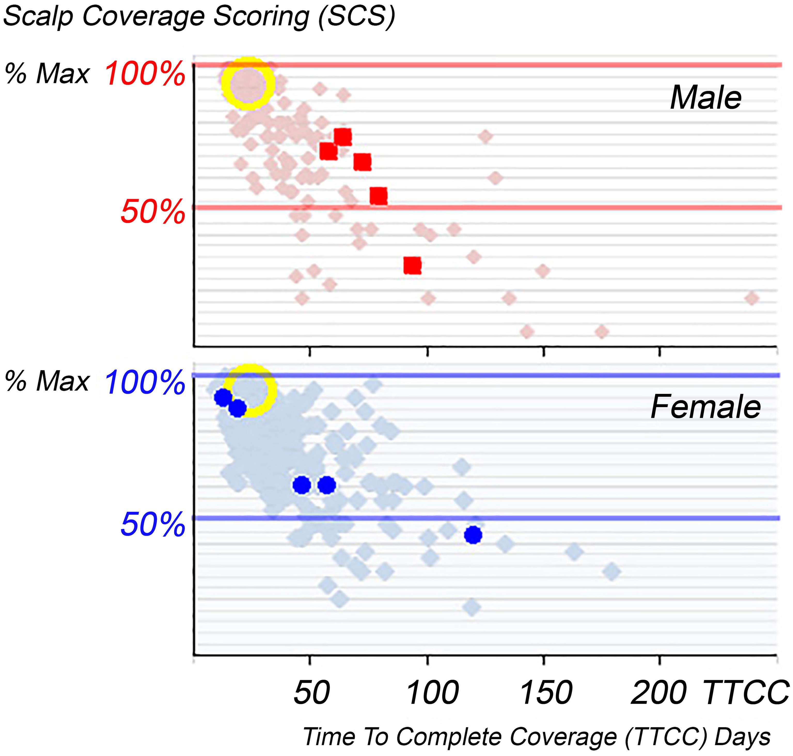 Scalp coverage scores and productivity on 10 selected cases vs population (n = 504).