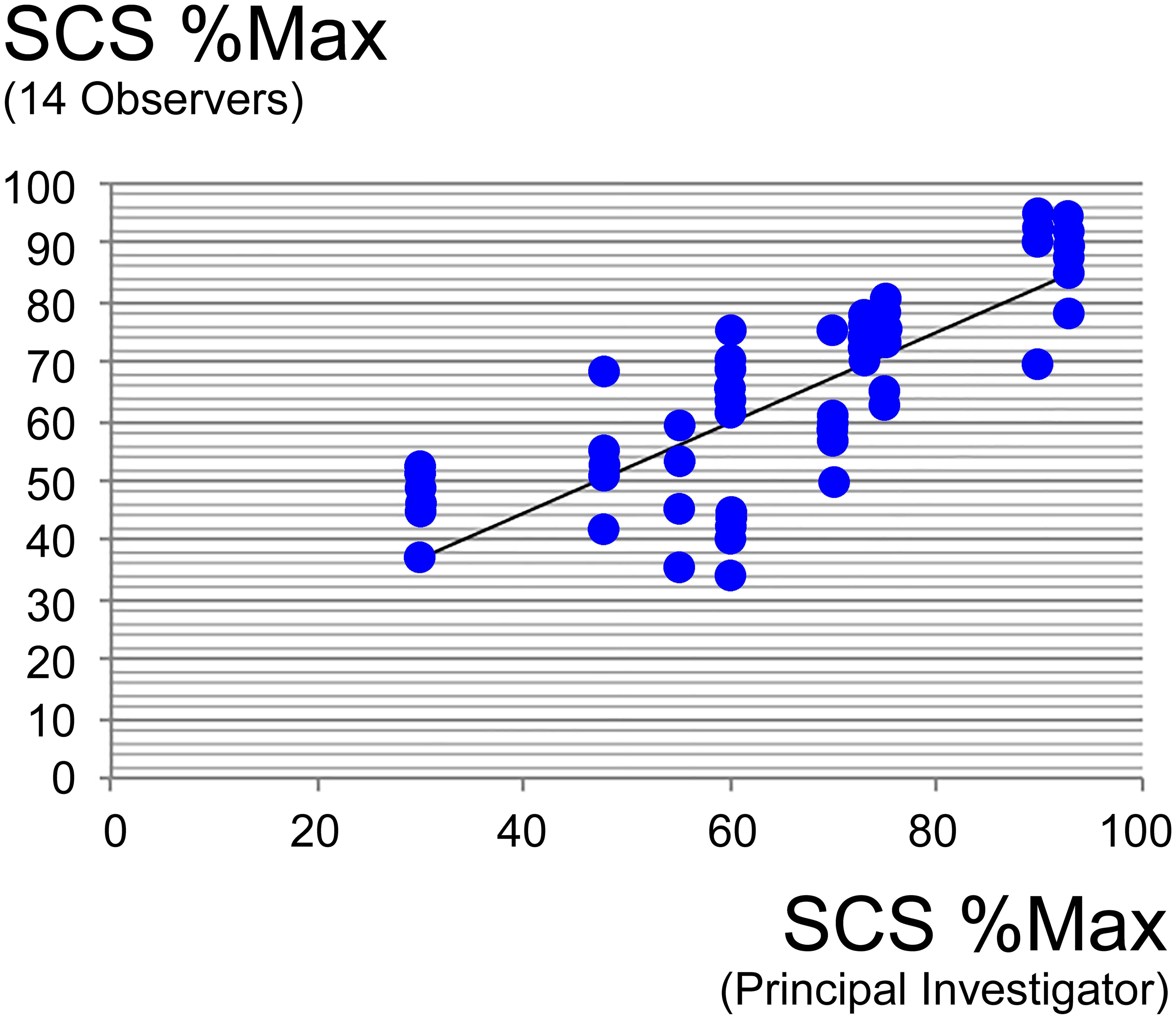 Inter-individual variation in SCS performance.