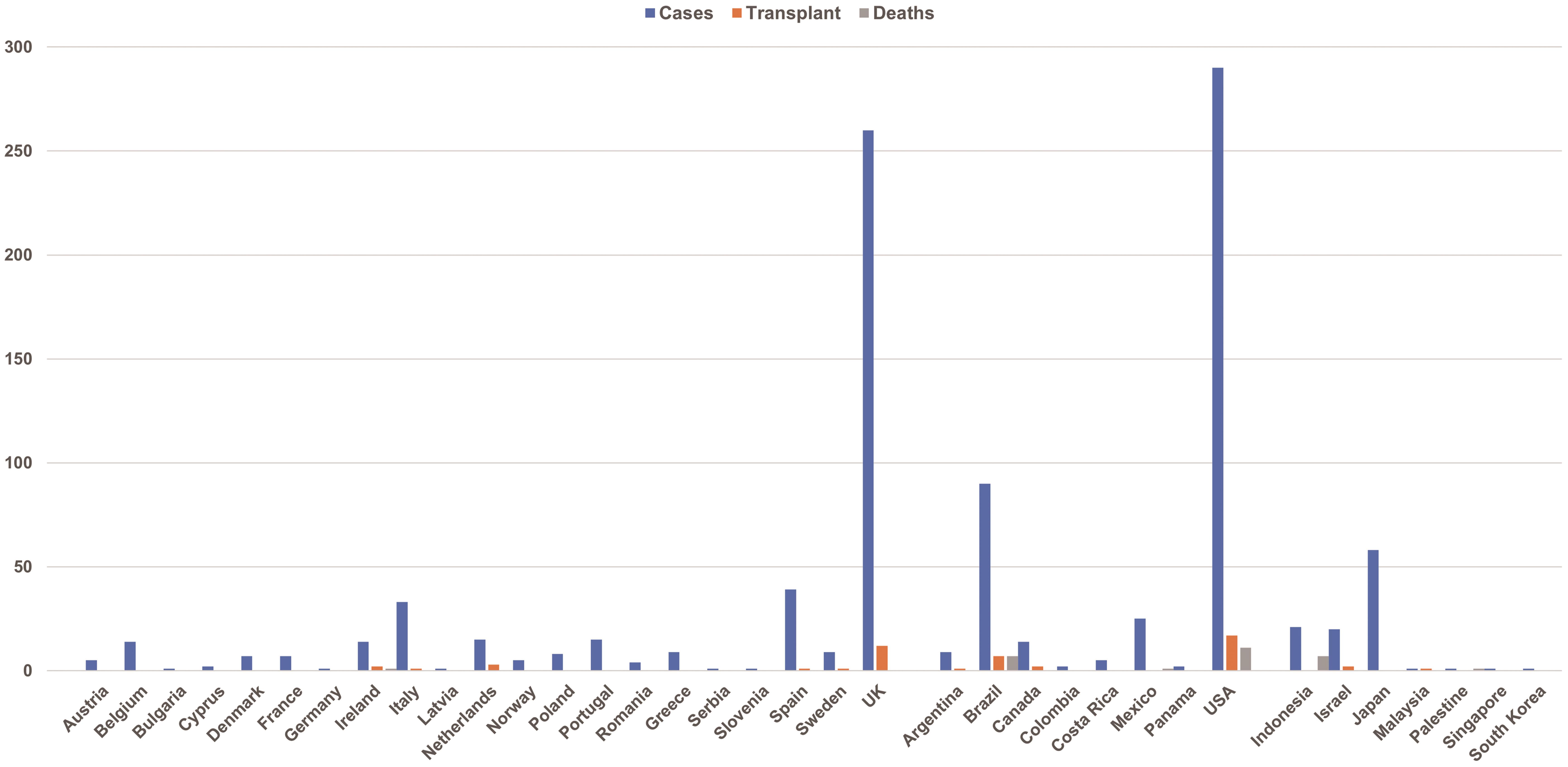 Worldwide distribution of cases, transplants, and deaths from severe acute hepatitis of unknown origin in children as of June 17, 2022.