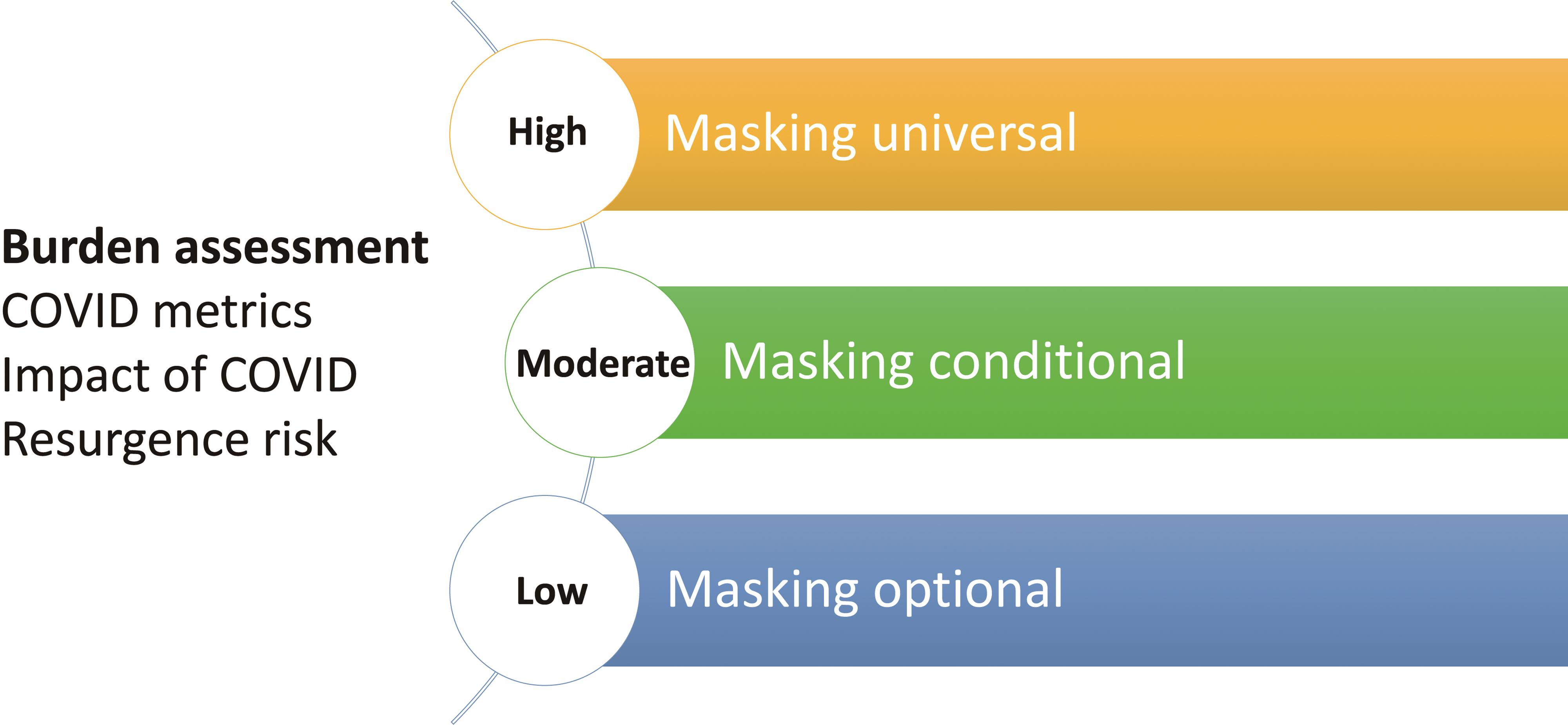 A data-driven, dynamic and flexible approach to lifting mask mandates.