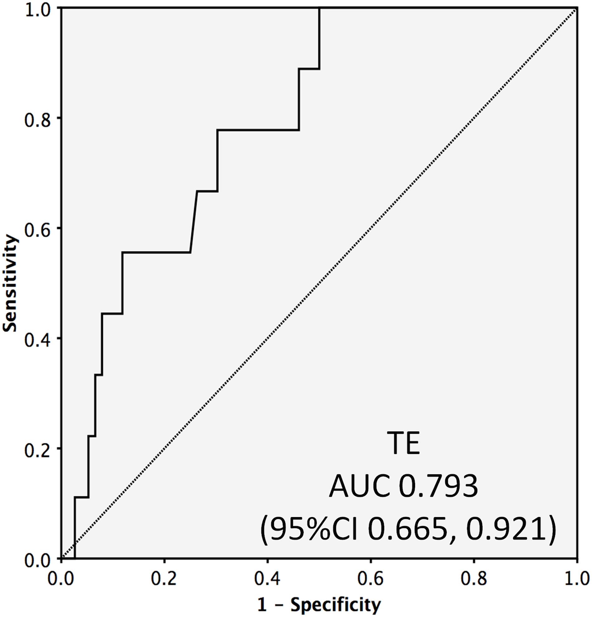 Receiver operating characteristic curve for TE for detecting significant fibrosis.