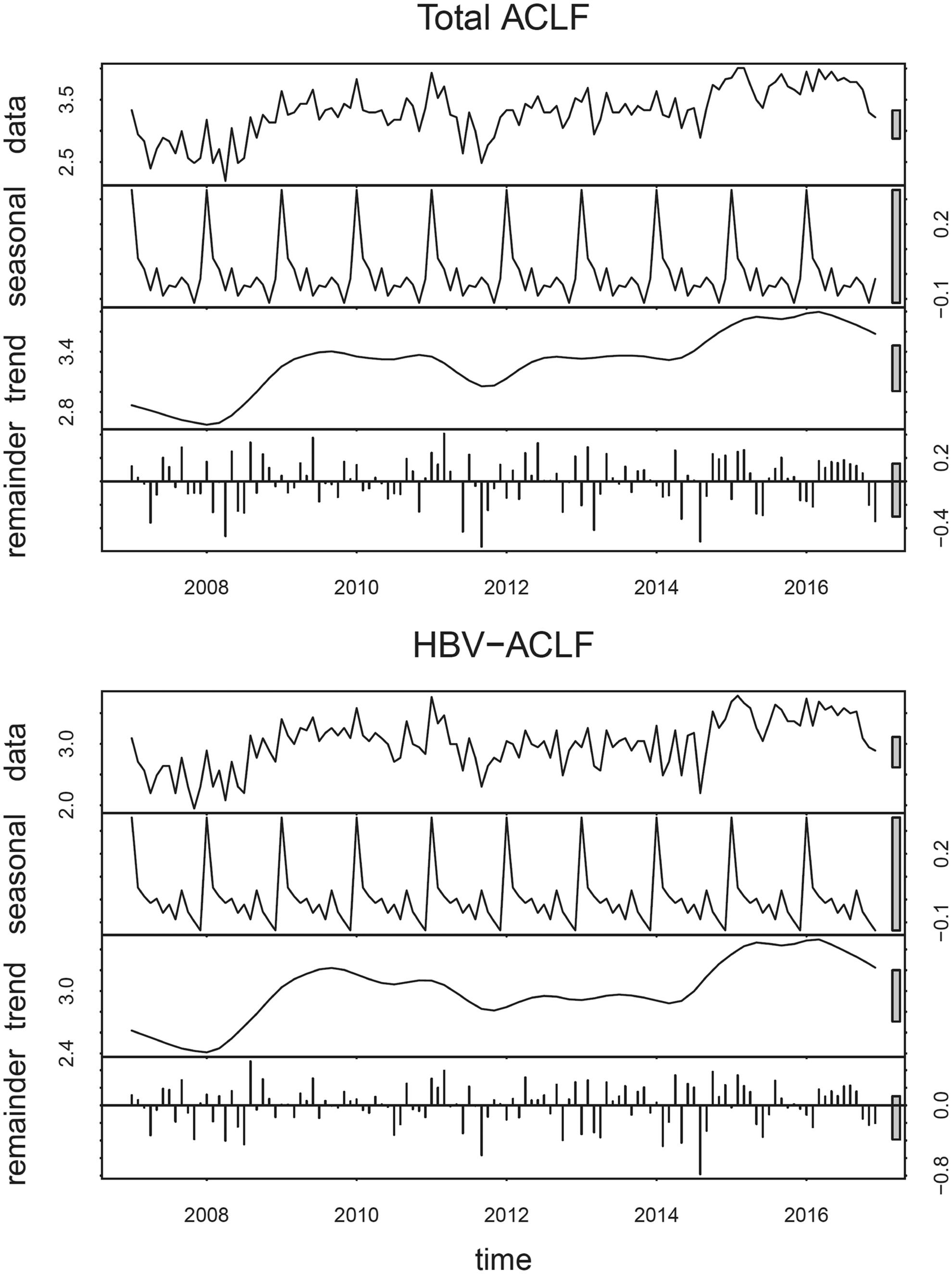 The seasonal variations of ACLF over 10 years.