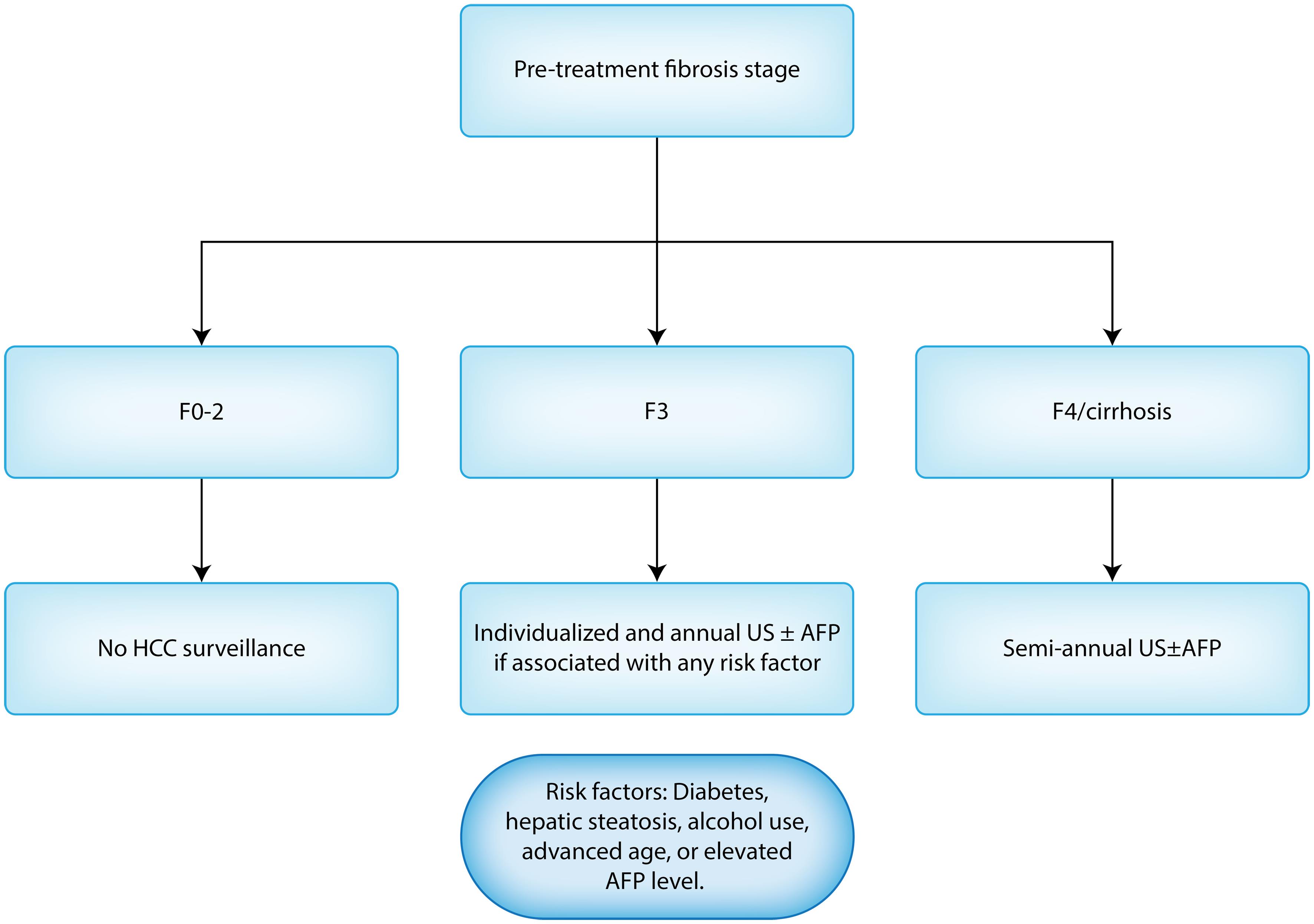 A simplified algorithm for HCC surveillance in HCV patients who have achieved SVR by DAA.