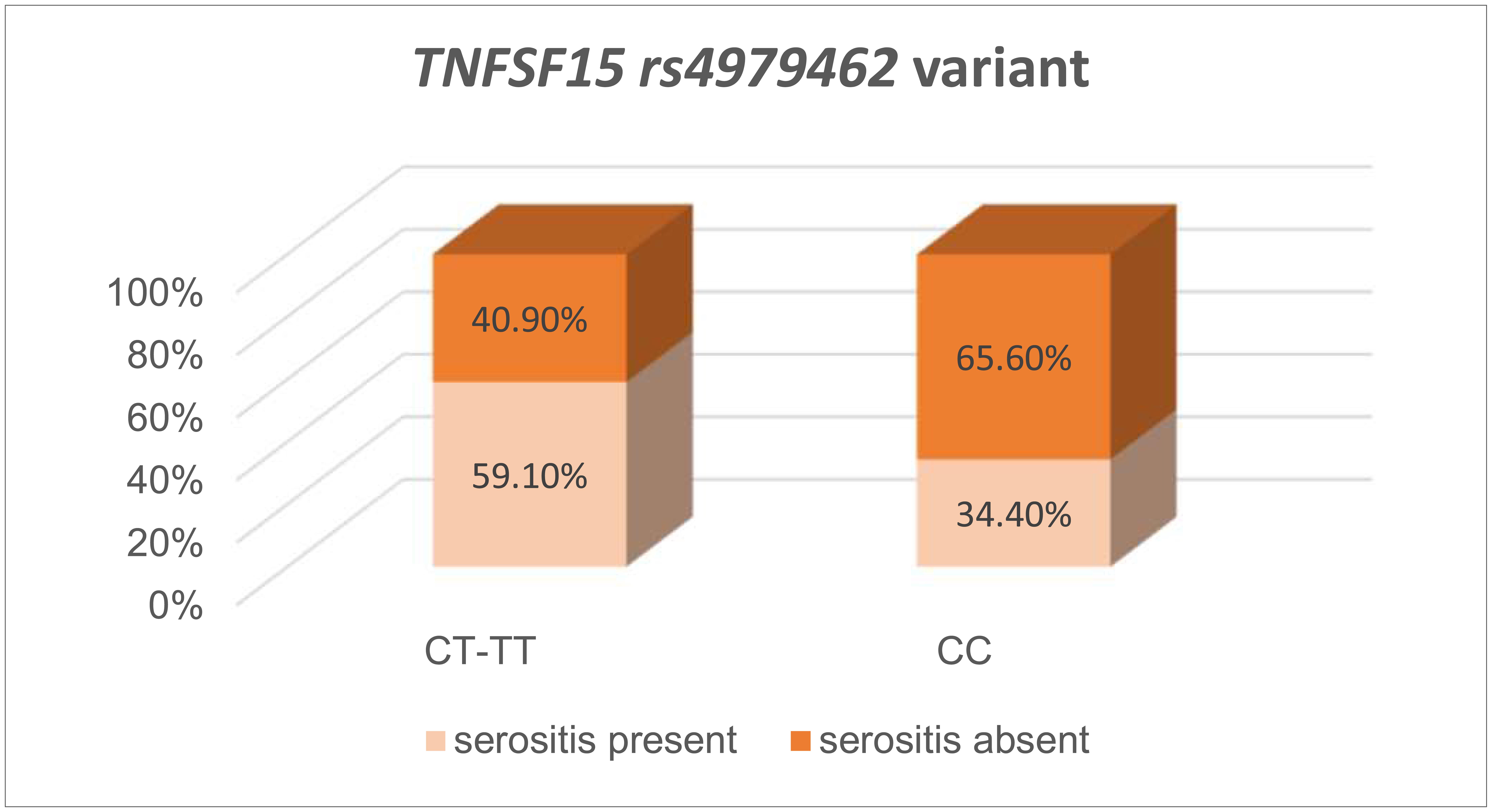 Percentage of patients with serositis among the <italic>TNFSF15</italic> rs4979462 genotypes.