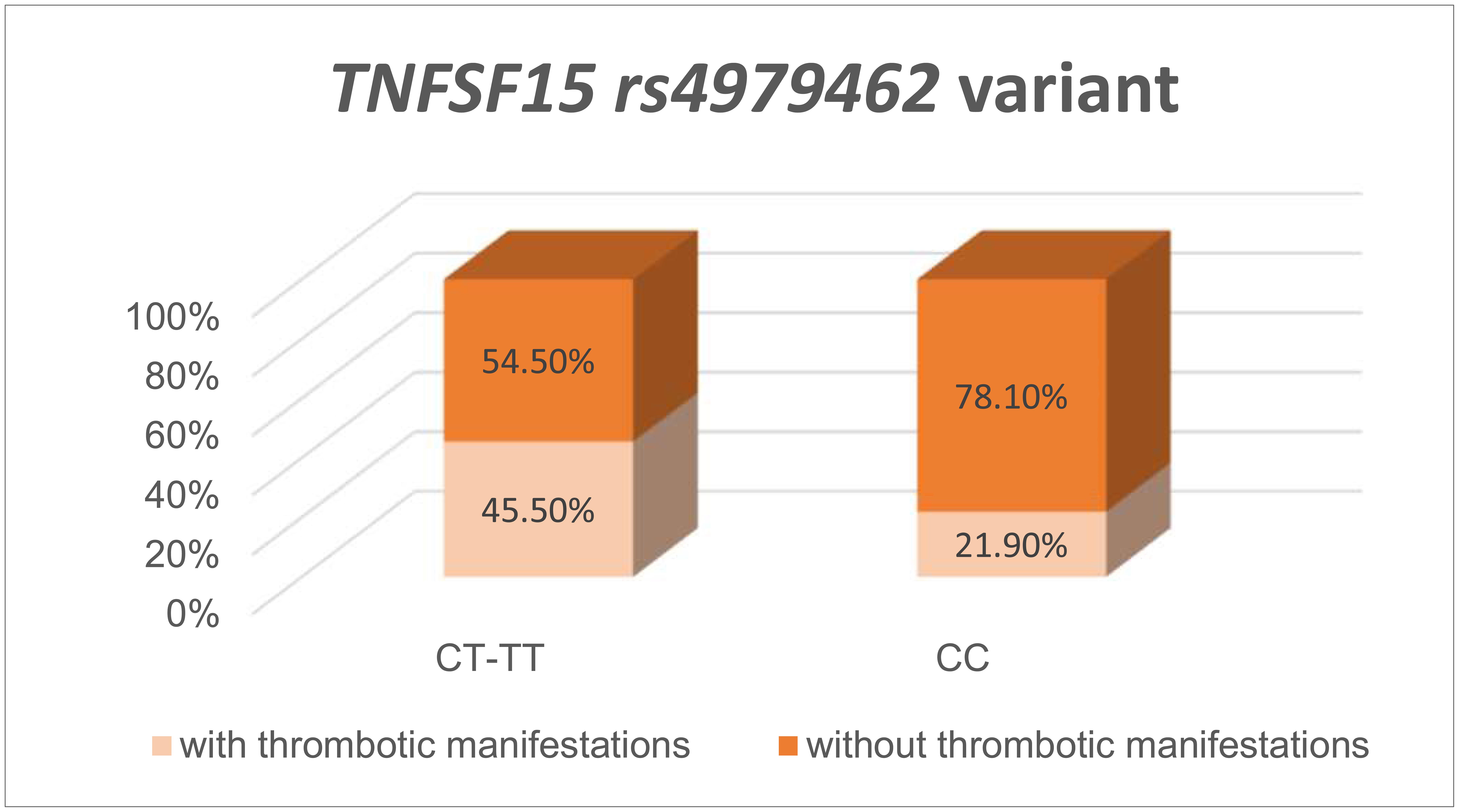 Percentage of patients with thrombotic manifestations among the <italic>TNFSF15</italic> rs4979462 genotypes.