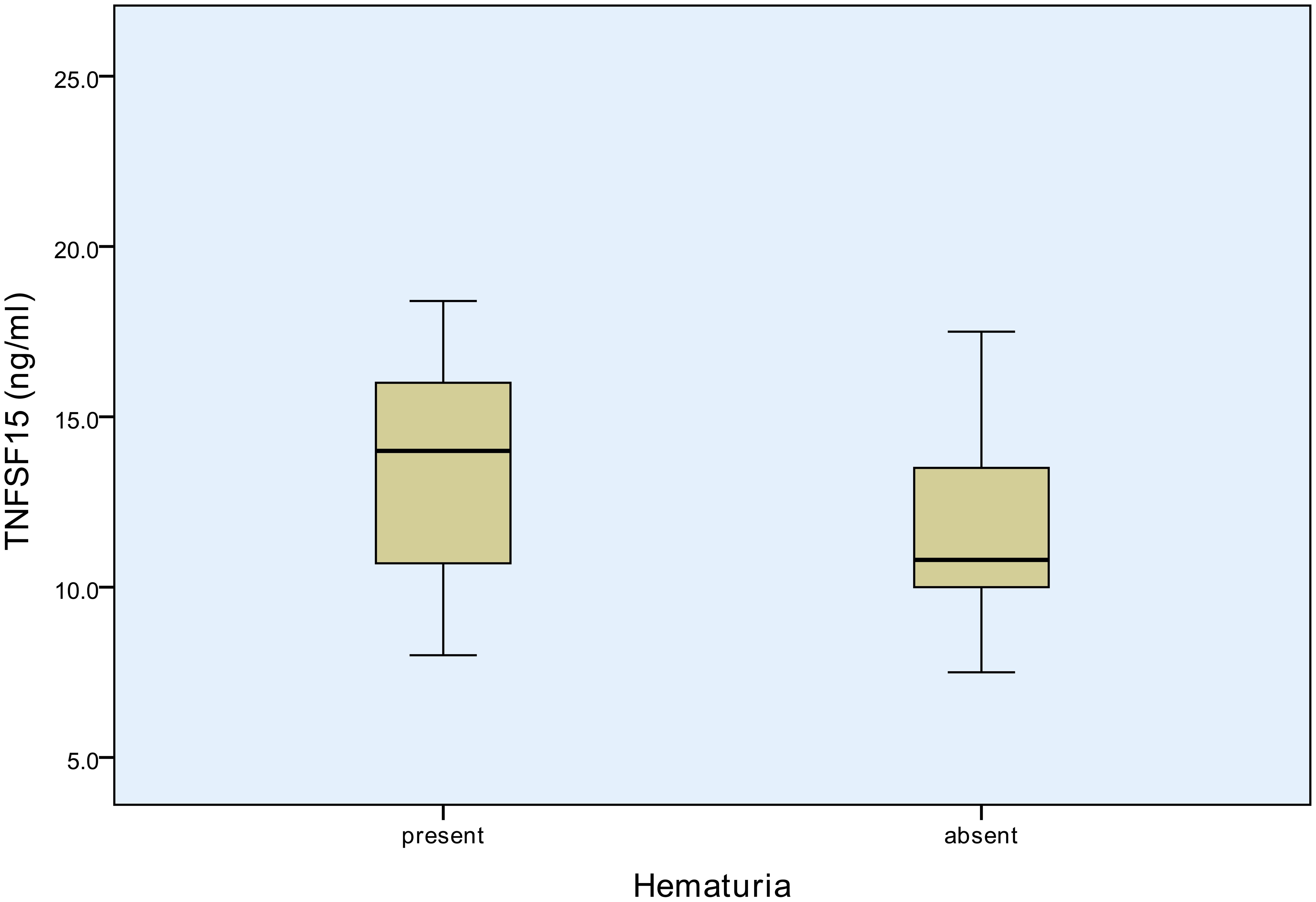 Median TNFSF15 concentration in SLE patients with and without hematuria.