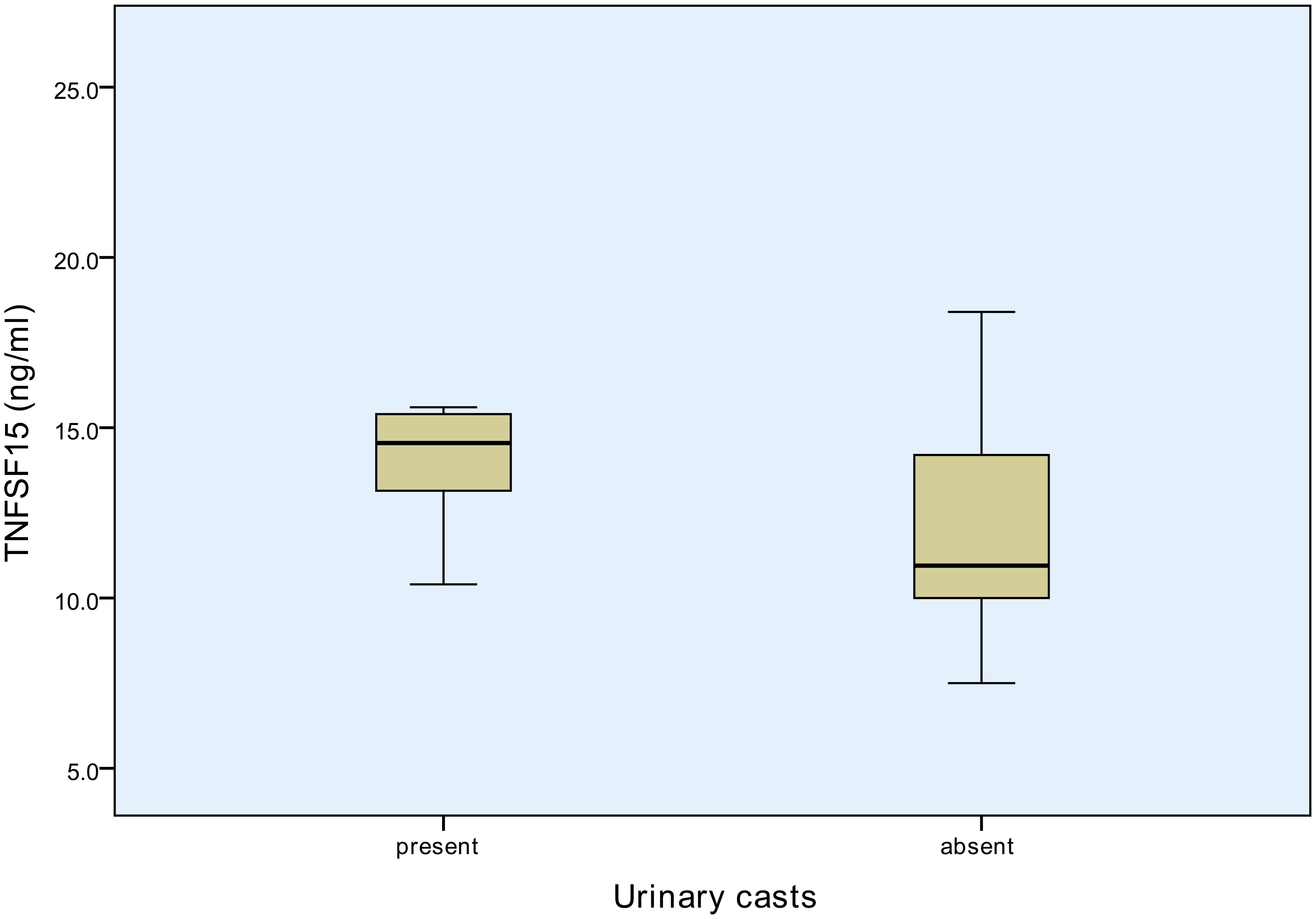 Median TNFSF15 concentration in SLE patients with and without casts in urine.