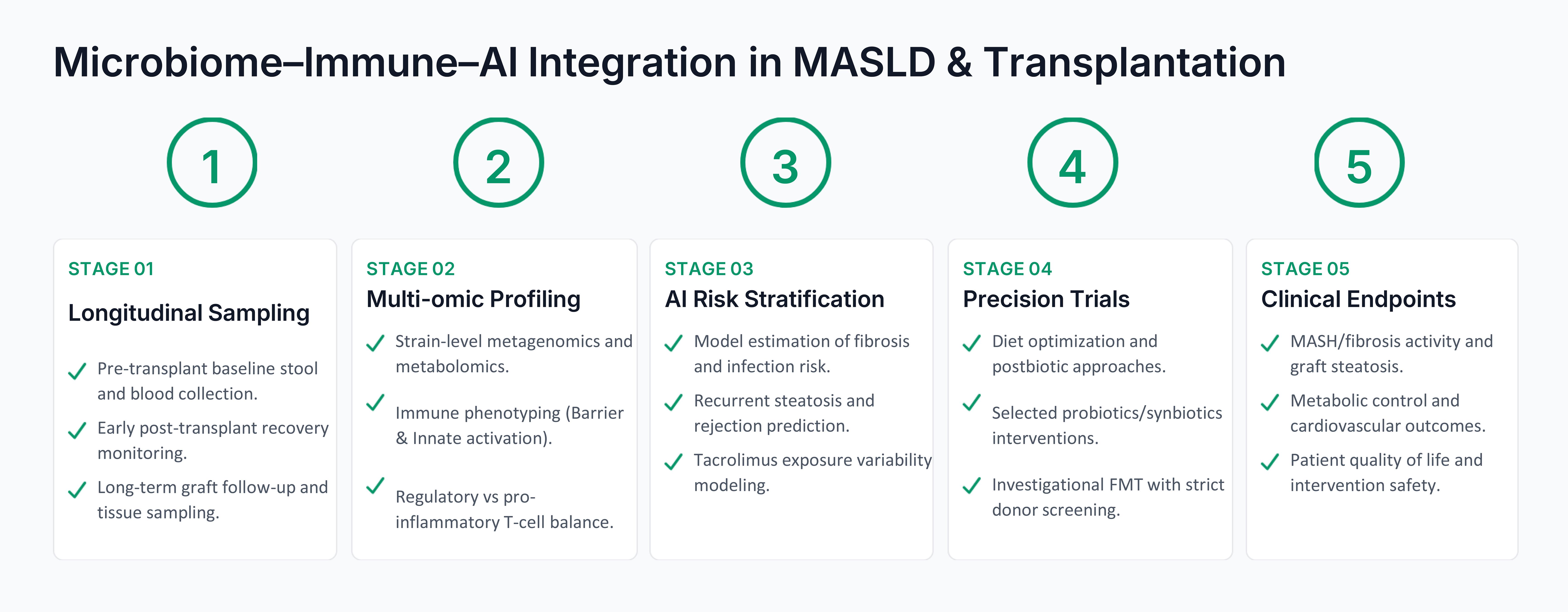 Proposed translational pipeline for microbiome–immune–AI integration in MASLD and liver transplantation.