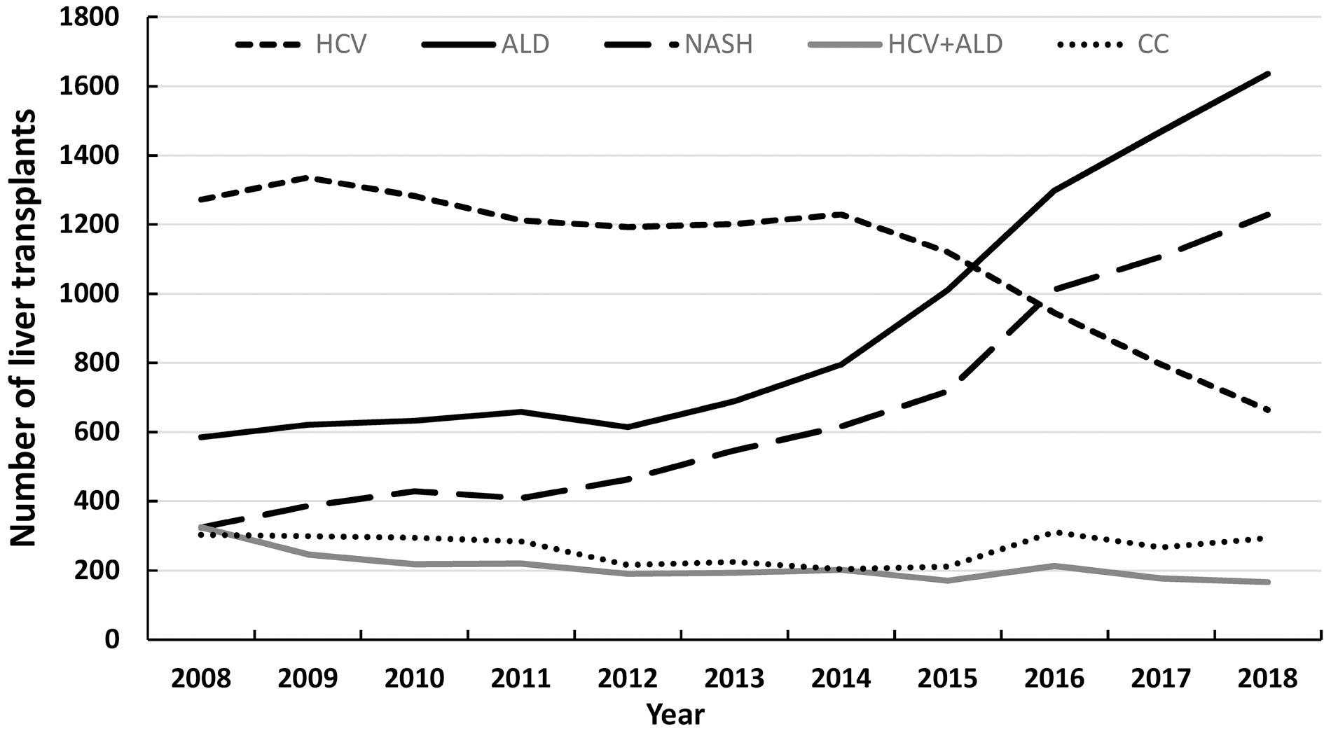 Temporal trends of annual liver transplantations for top 5 etiologies in the USA UNOS 2008-2018.