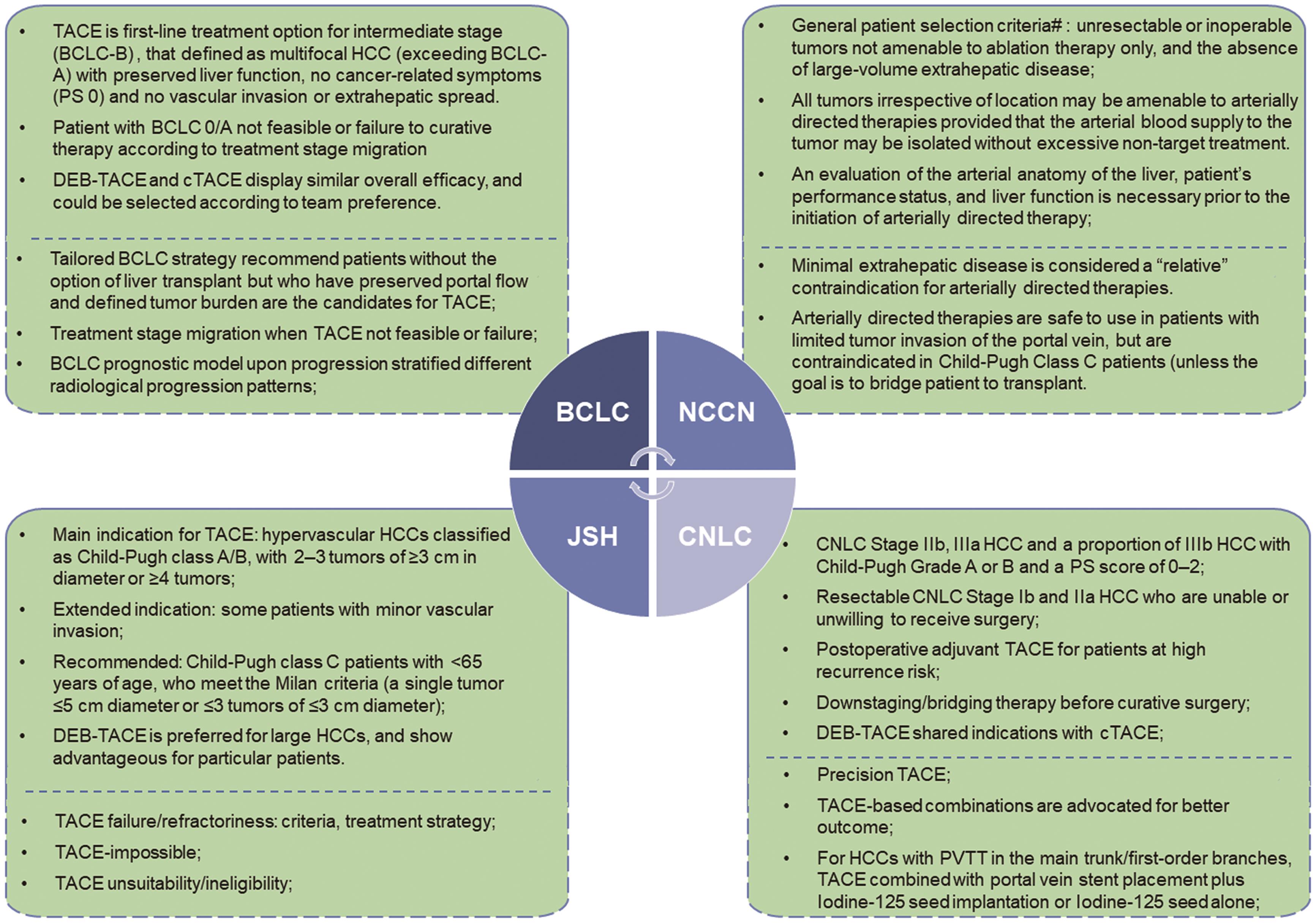 Role Of Transarterial Chemoembolization In The Treatment Of 