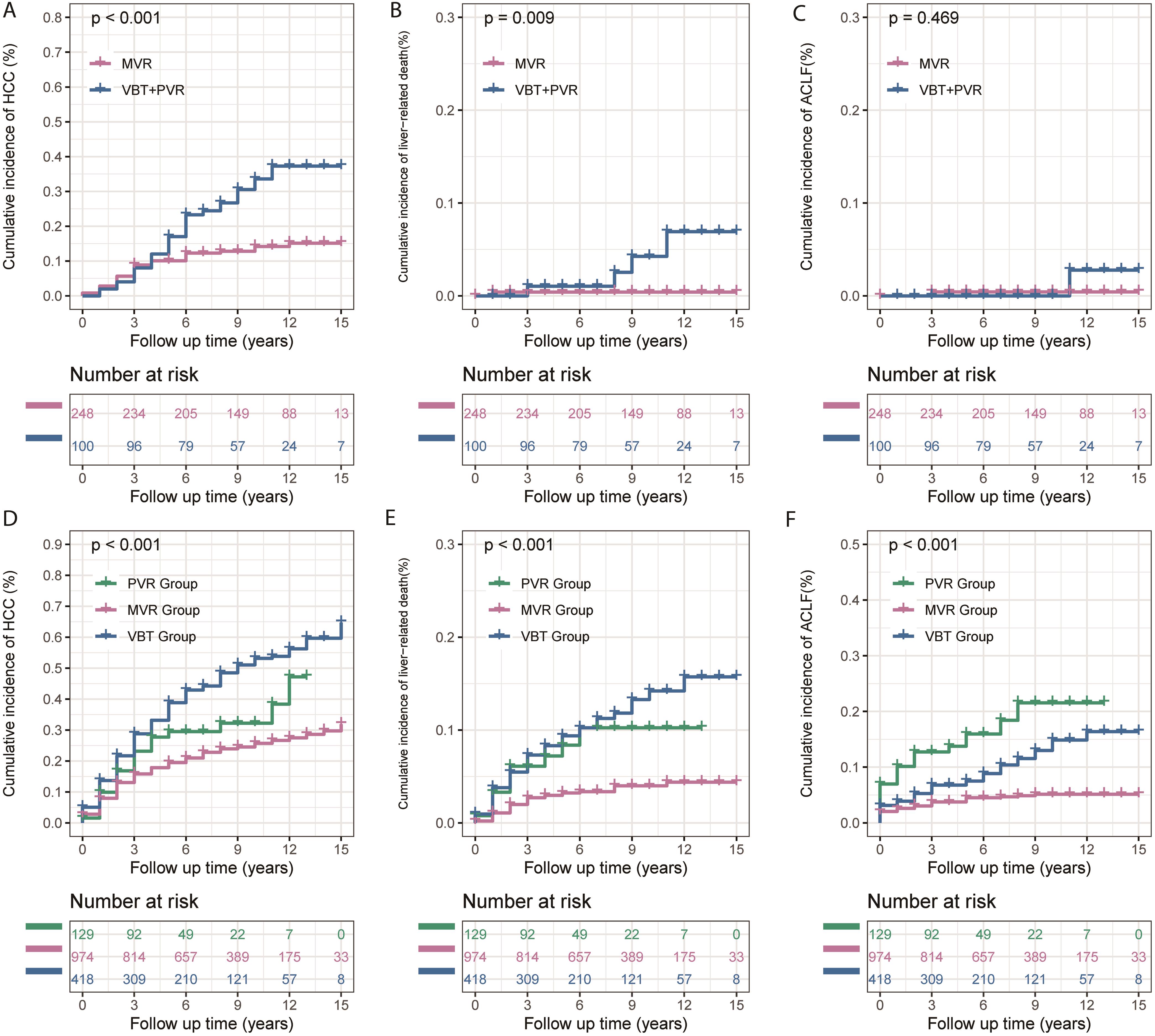 Cumulative incidence of liver-related outcomes by virological response pattern in patients with compensated (A–C) and decompensated (D–F) cirrhosis.