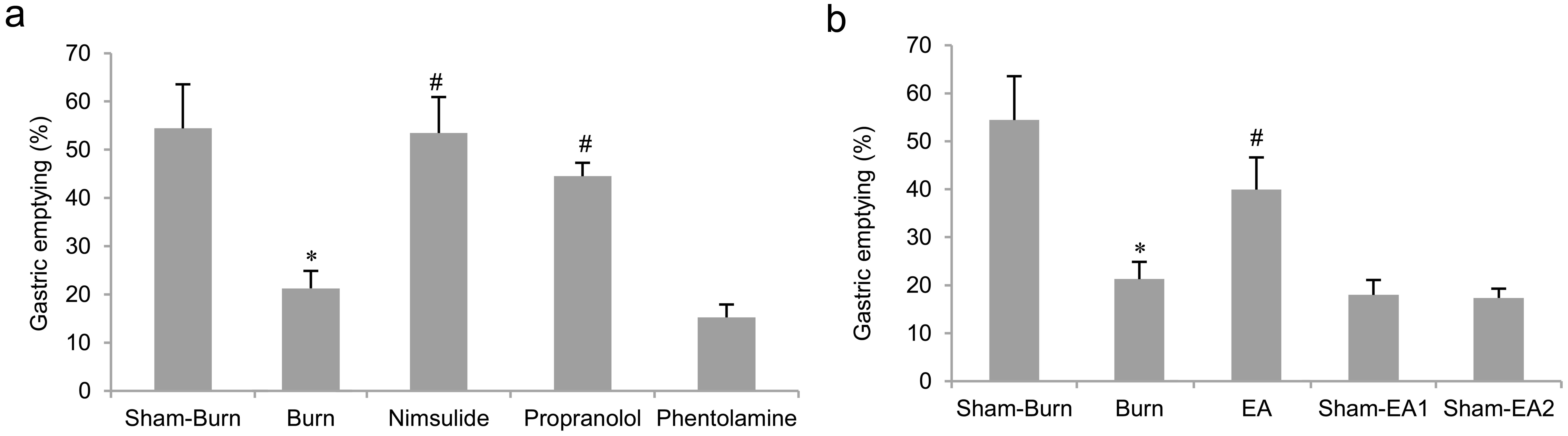 Effects of EA on gastric emptying in burned rats.