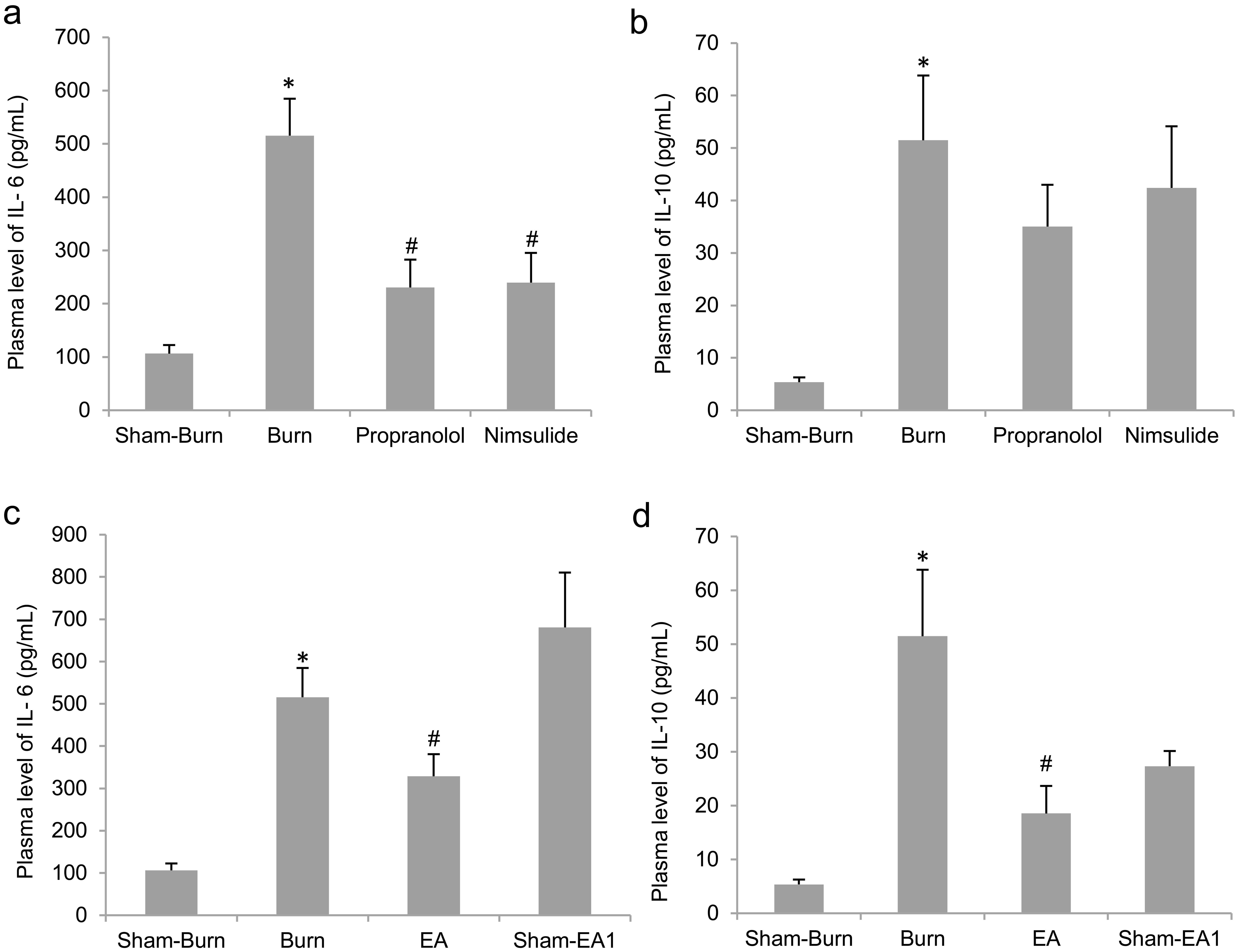 Plasma levels of cytokines in burned rats.