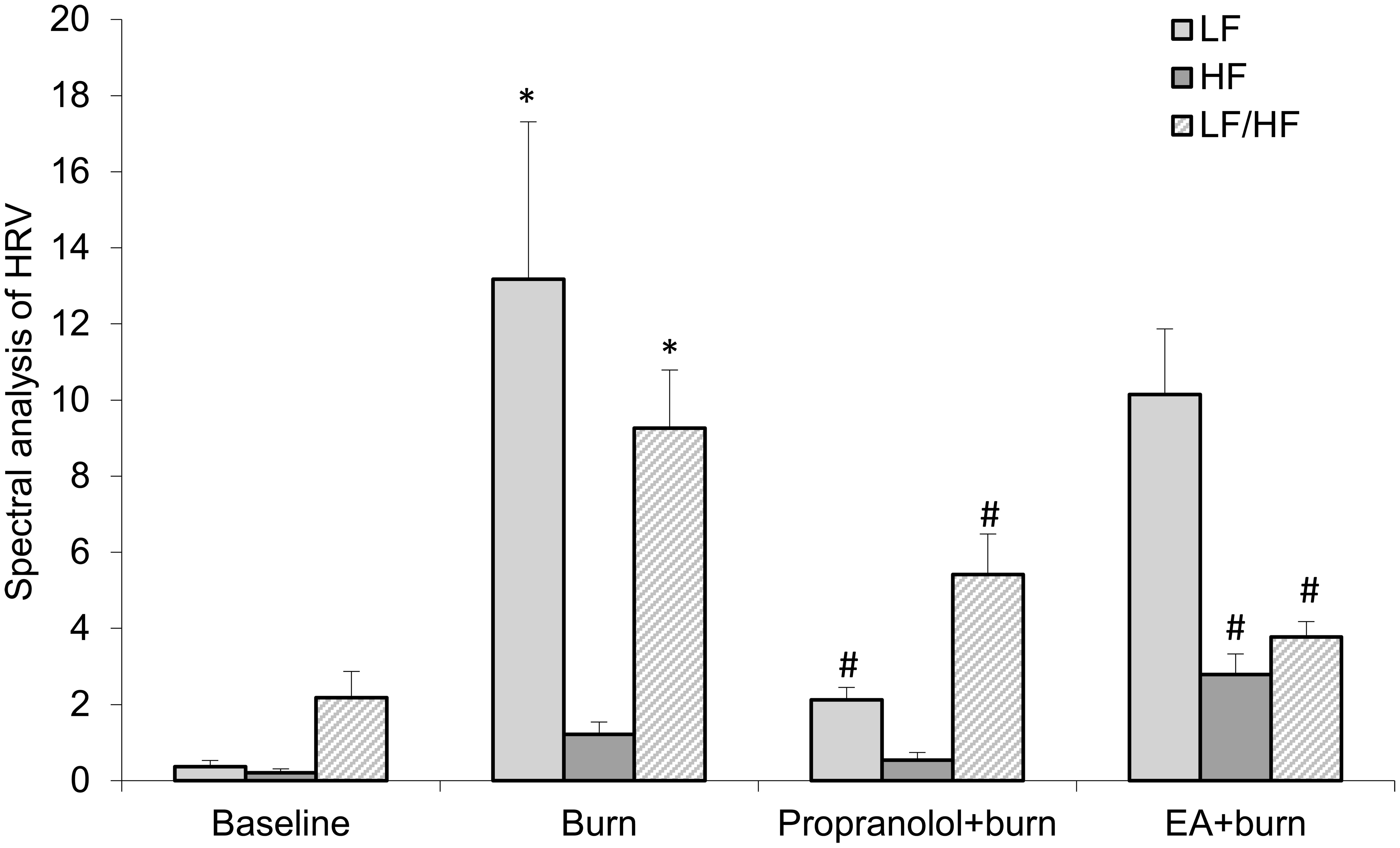 Autonomic function in burned rats.