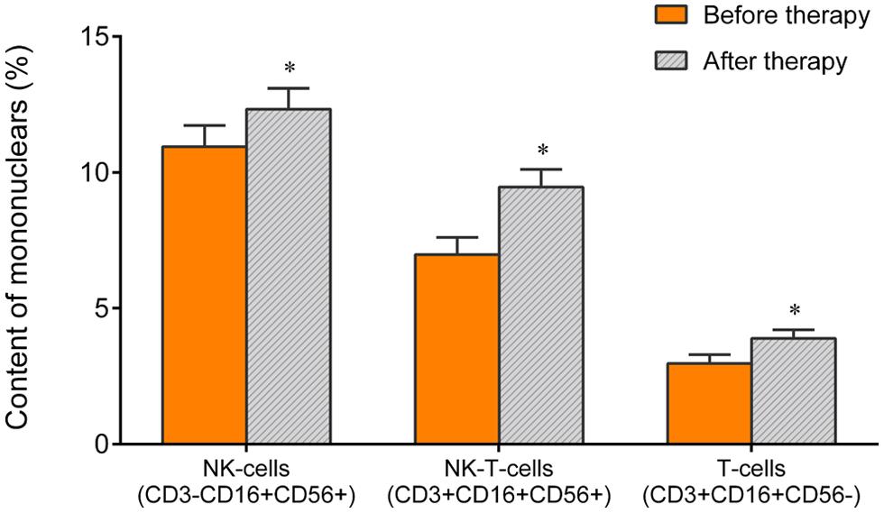 NK, NKT, and T cell content (%) in blood before and at 6 weeks after completion of alloferon therapy in CEBVI patients (*<italic>p</italic> < 0.05).