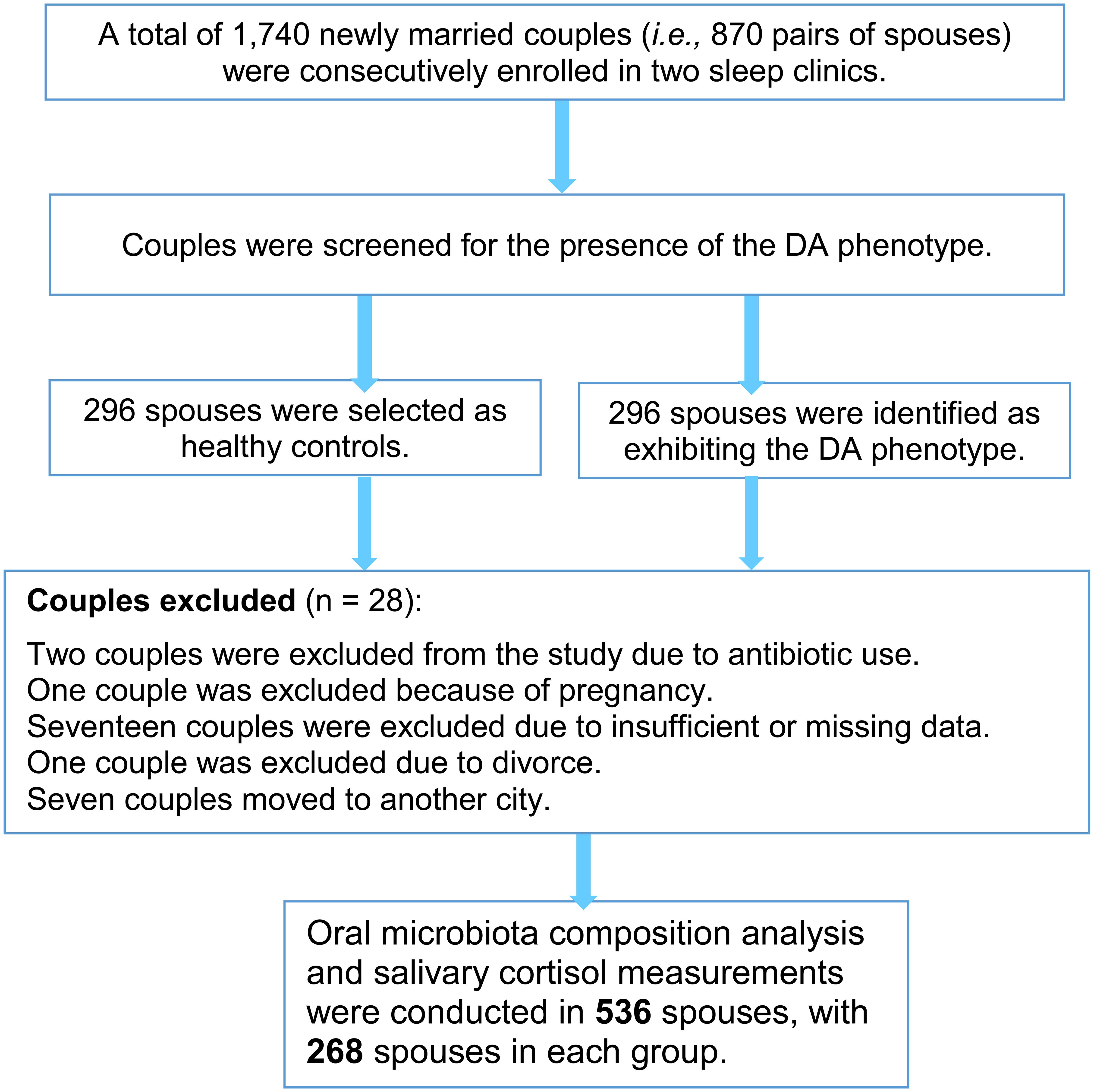 Diagram showing the categorization of participants based on sleep disturbance status and depression-anxiety (DA) phenotype.