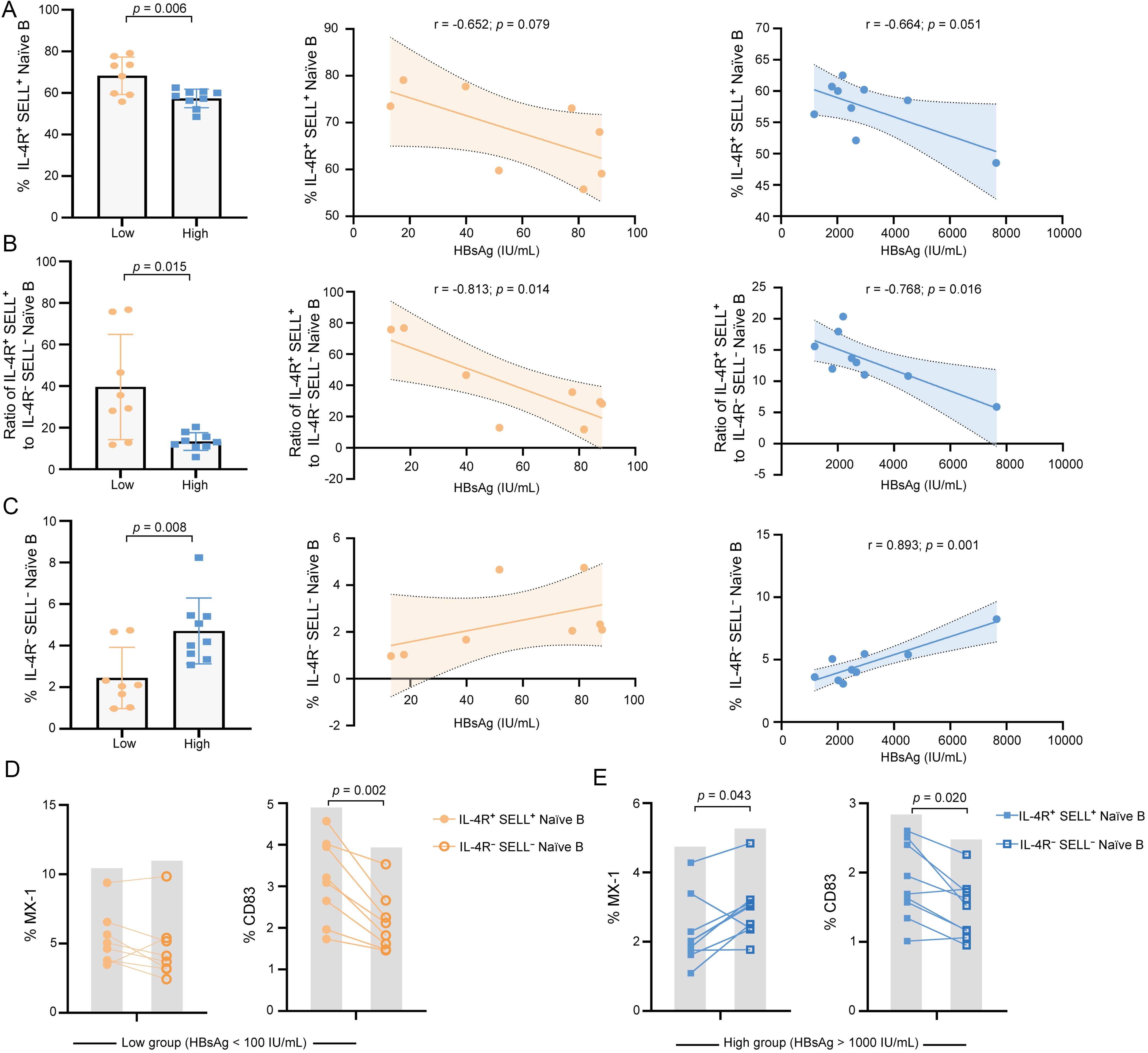 IL-4R<sup>+</sup>SELL<sup>+</sup> Naïve B cells are associated with low HBsAg levels in patients with CHB.