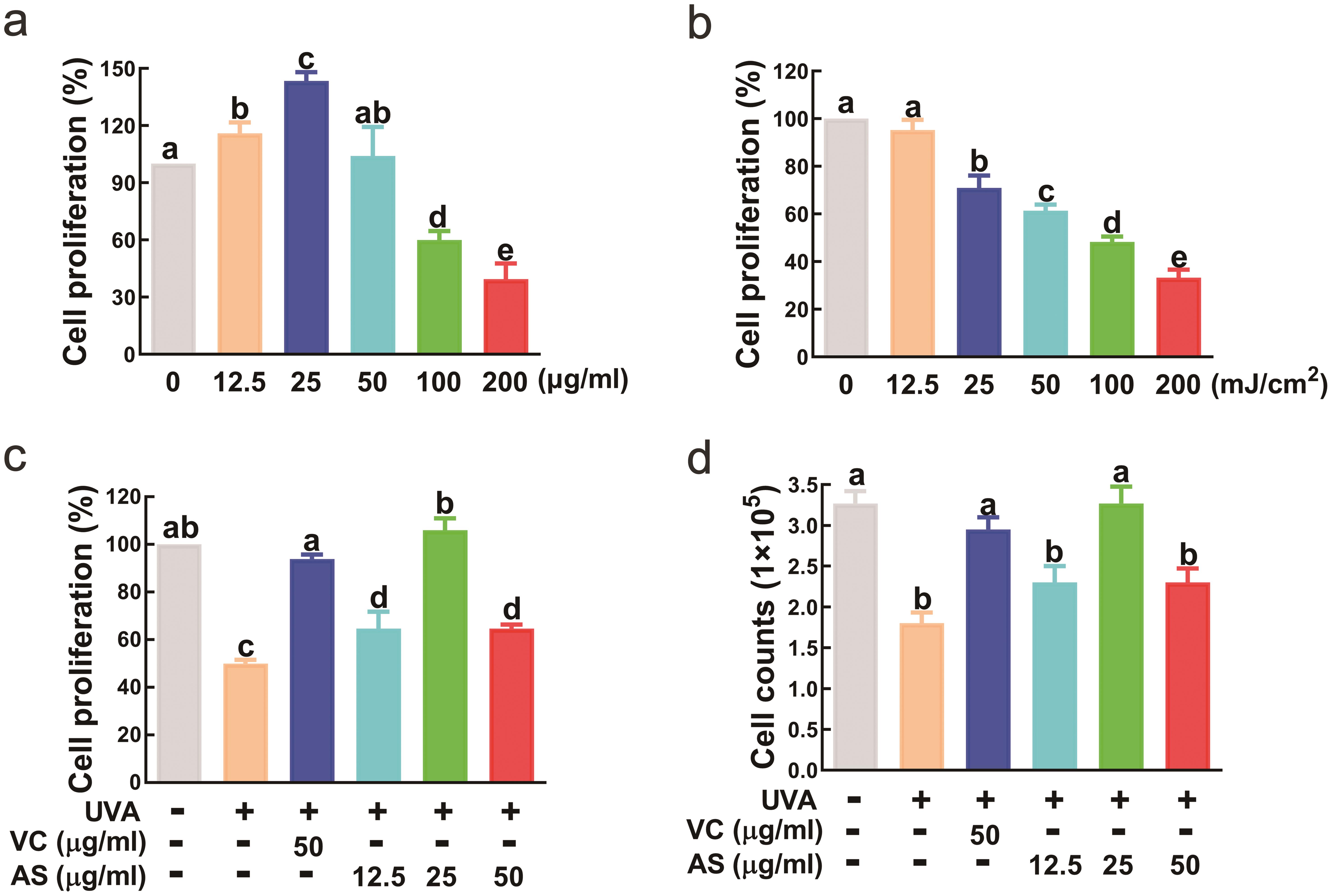 UVA-induced photoaging of HDFs and asiaticoside rescued the effect.