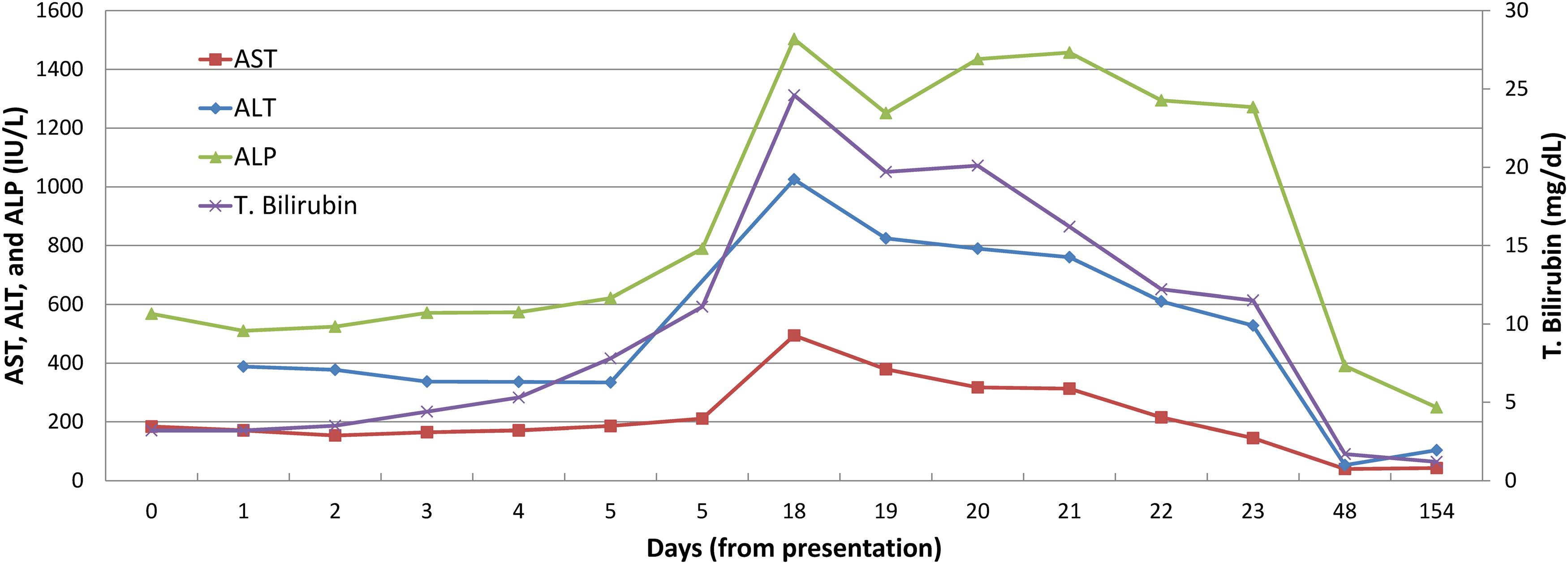 Liver panel trend throughout the course of liver injury.