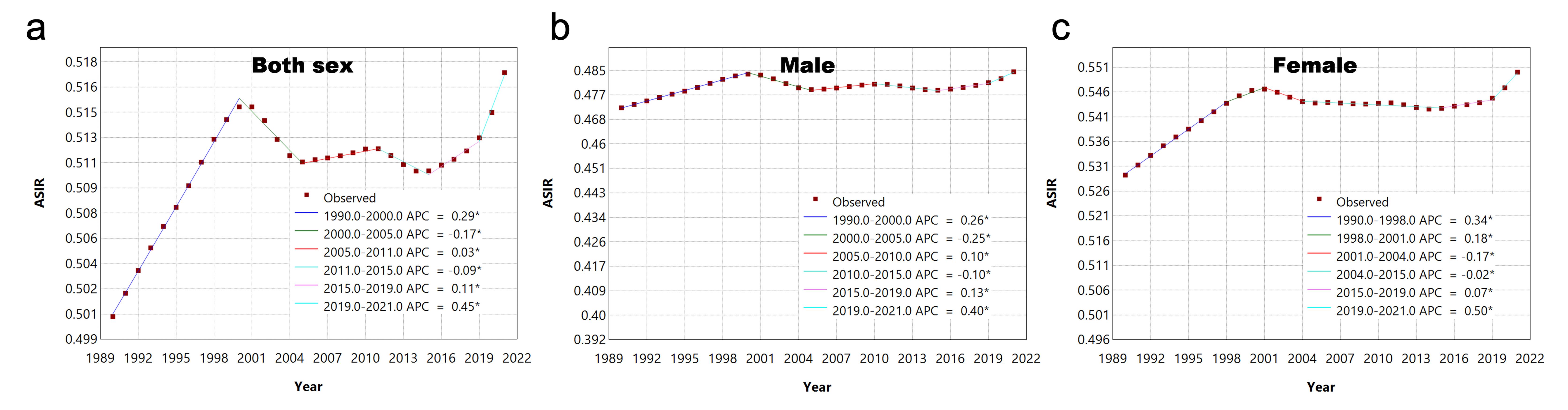 Joinpoint regression analysis of global PAH ASIR (1990–2021).