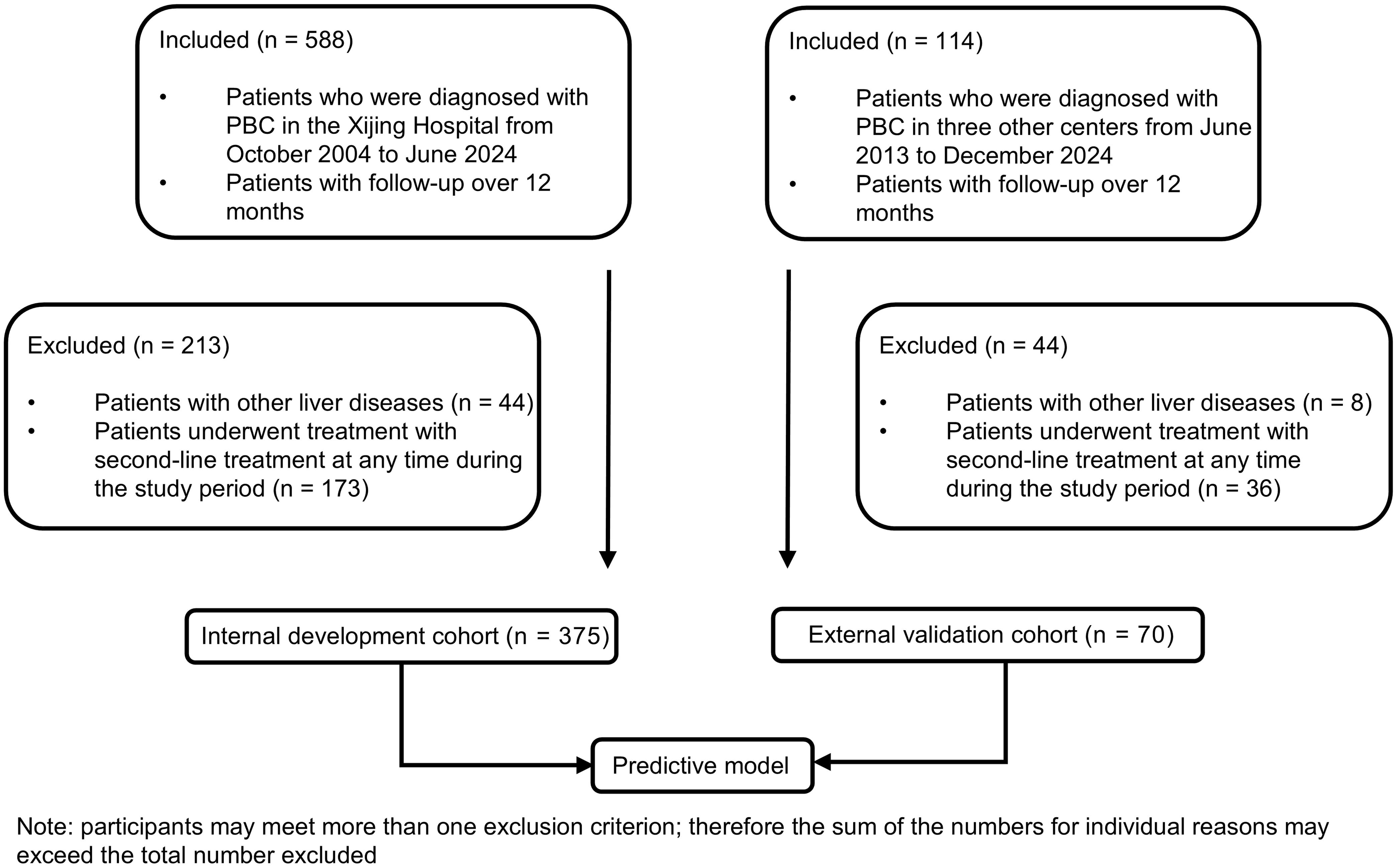 Patient selection flow for internal and external cohorts.