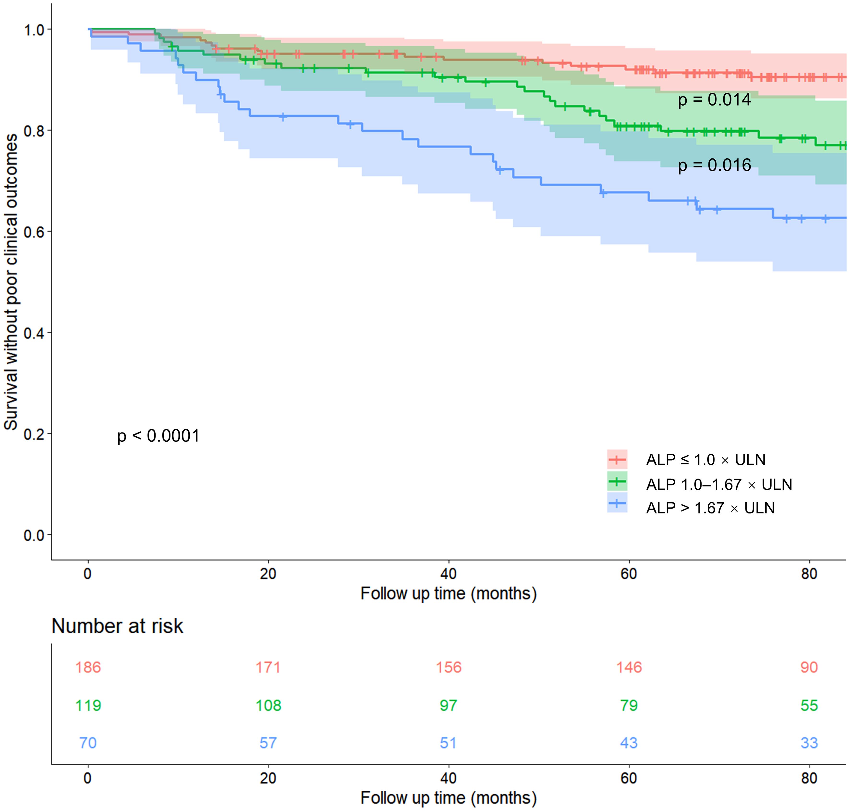 Survival without poor clinical outcomes stratified by ALP levels at entry.