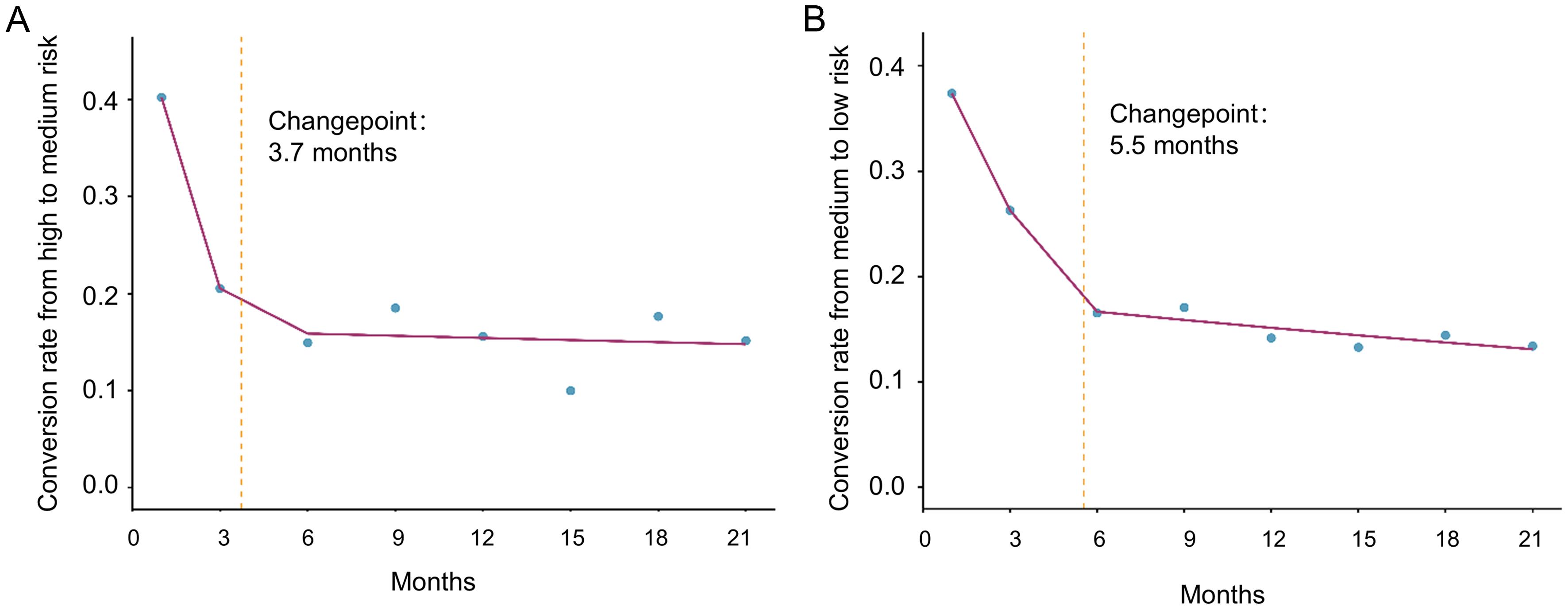 Segmented Poisson regression analysis of recovery rates over 24-month follow-up.