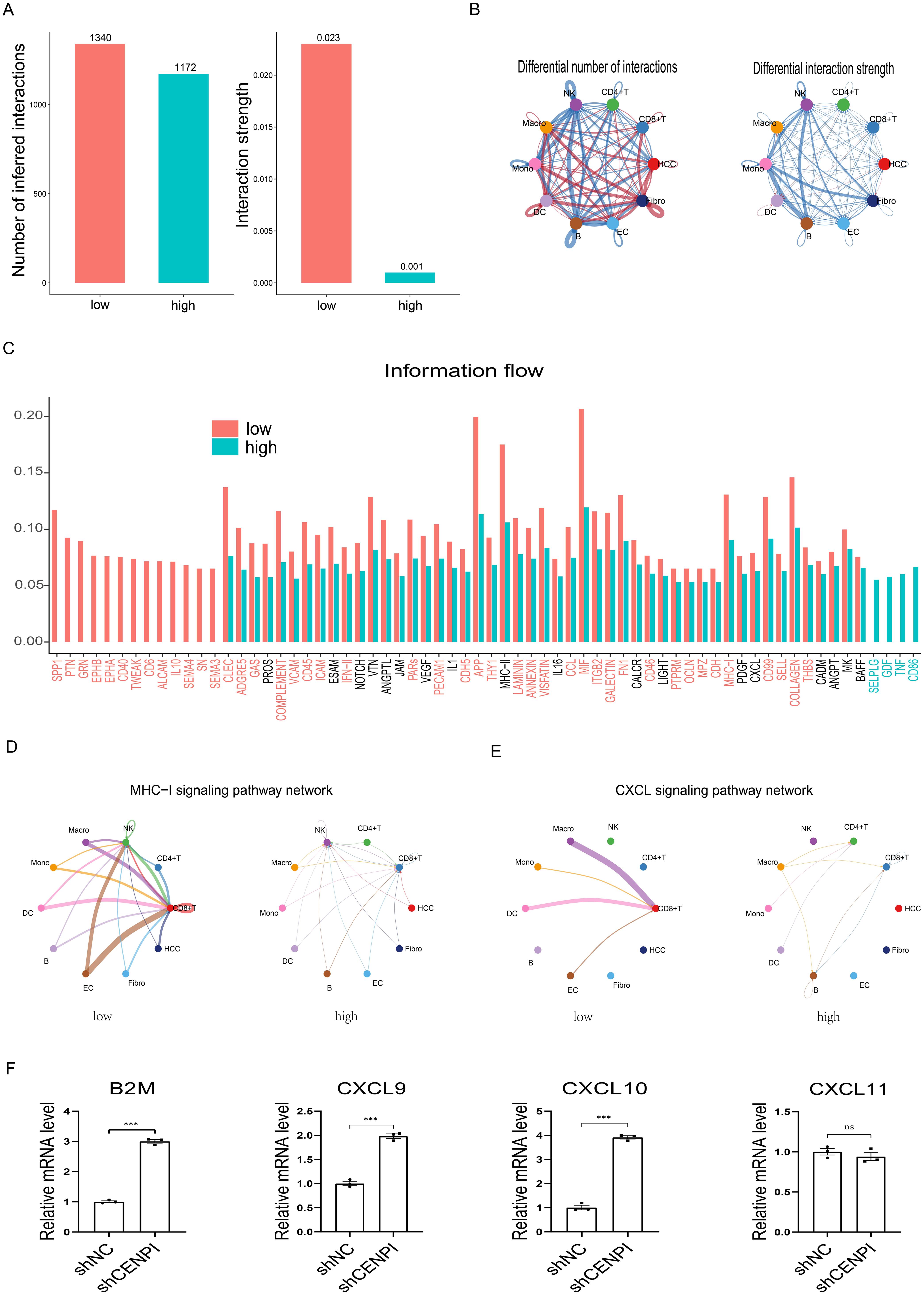 Differential cell-to-cell interactions between CENPI-high and CENPI-low groups.