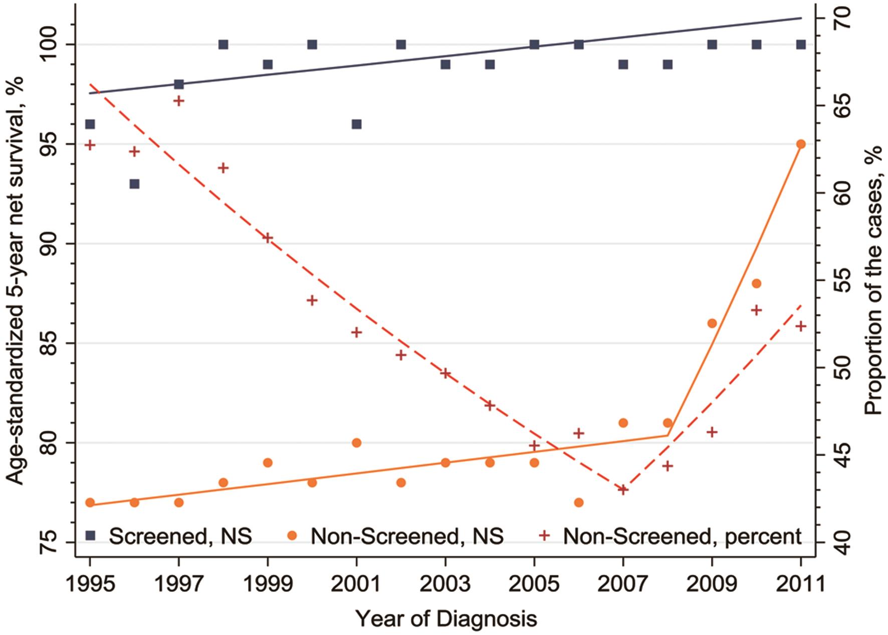 Trends in proportion and age-standardized five-year net survival of screened and non-screened breast cancers diagnosed during 1995–2011 among women in England (followed through 2016).