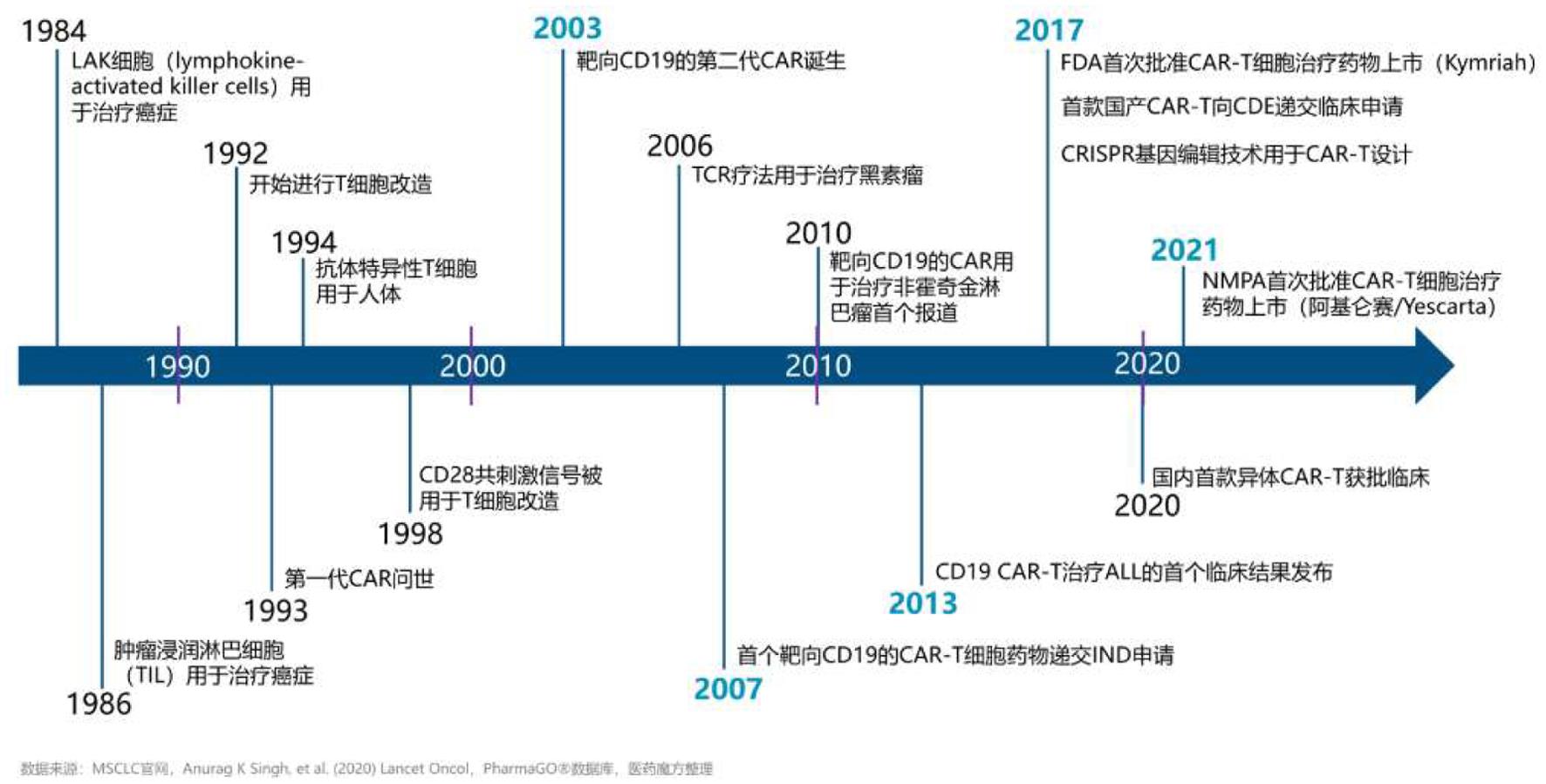 细胞免疫治疗与CAR-T细胞疗法发展历程（图片来自：CAR-T细胞疗法研发现状与发展趋势_临床_中国地区_白皮书）.