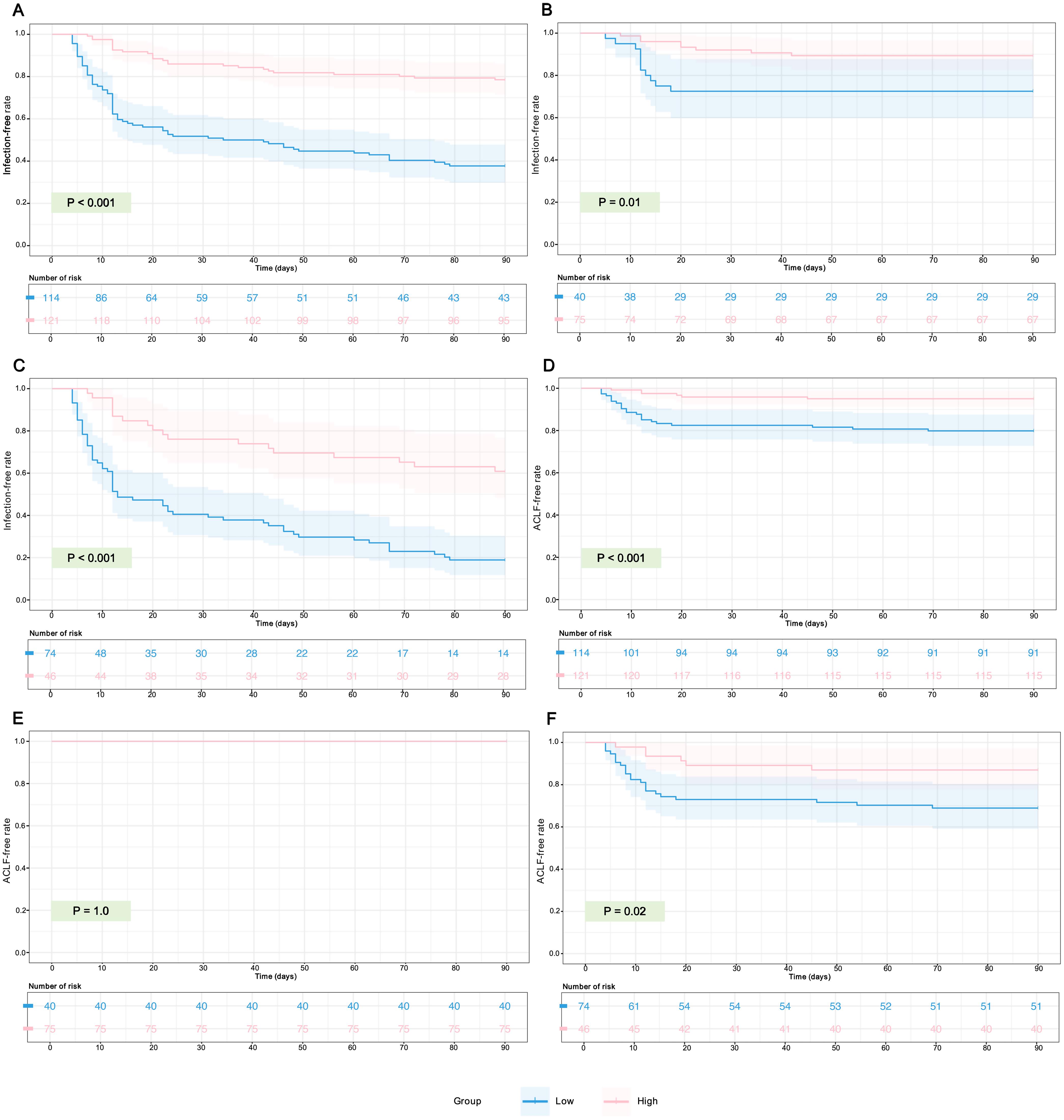 Comparison of the rates of BI-free survival and ACLF-free survival between patients with high and low MMP in CD8<sup>+</sup> T cells.