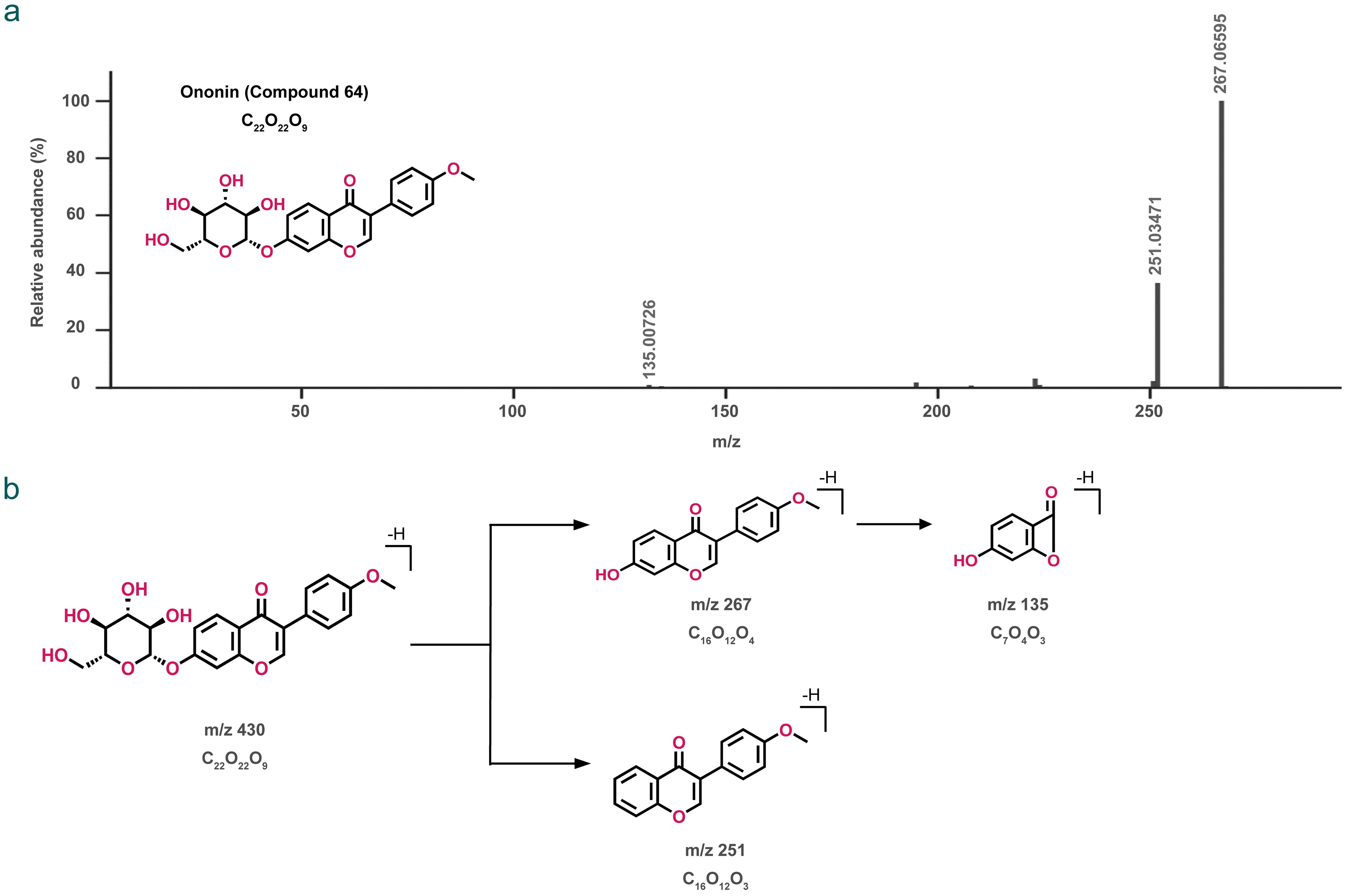 Fragmentation pattern of Ononin (Compound 64).