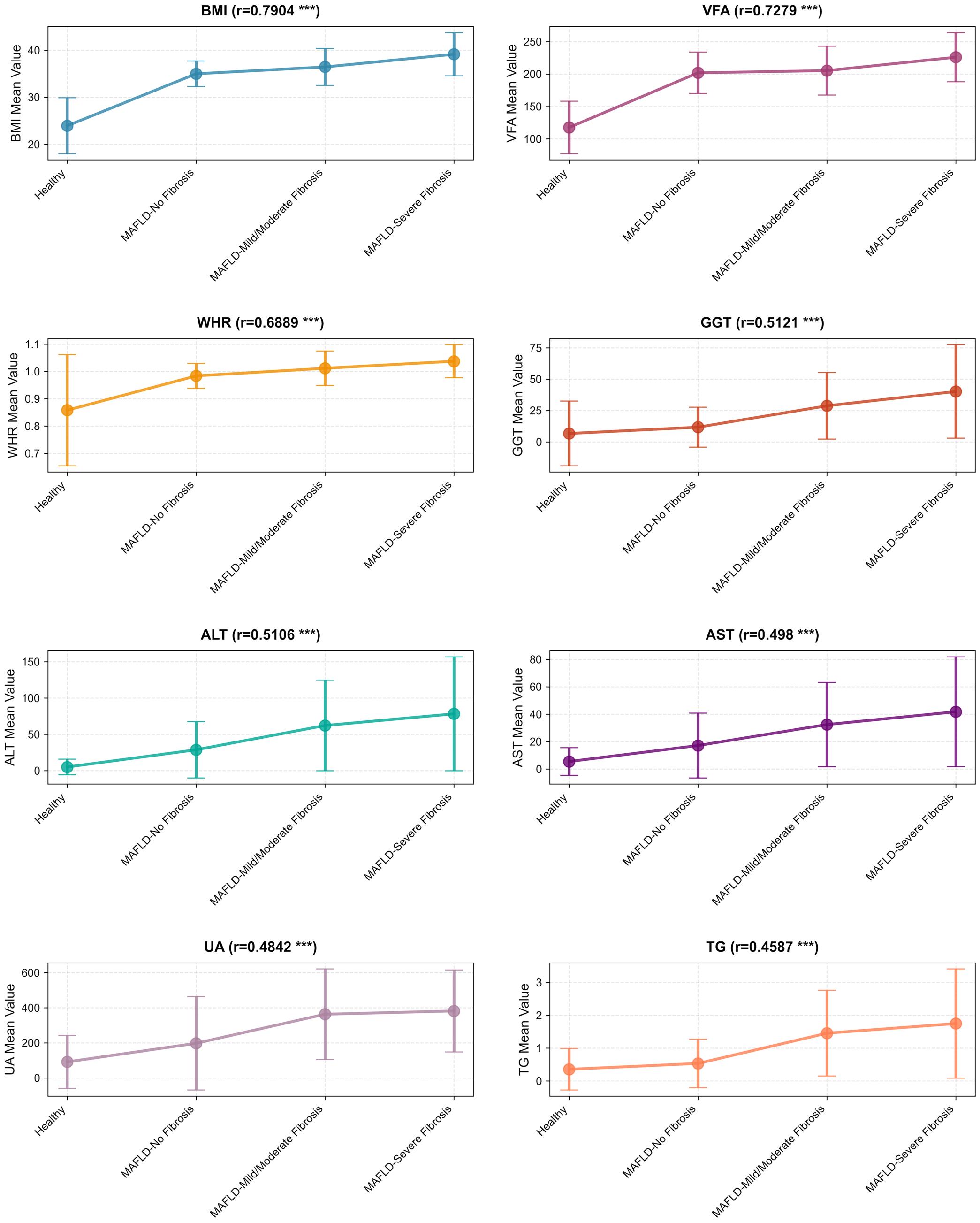 Trends of metabolic indicators in healthy controls and MAFLD patients with different fibrosis progression.