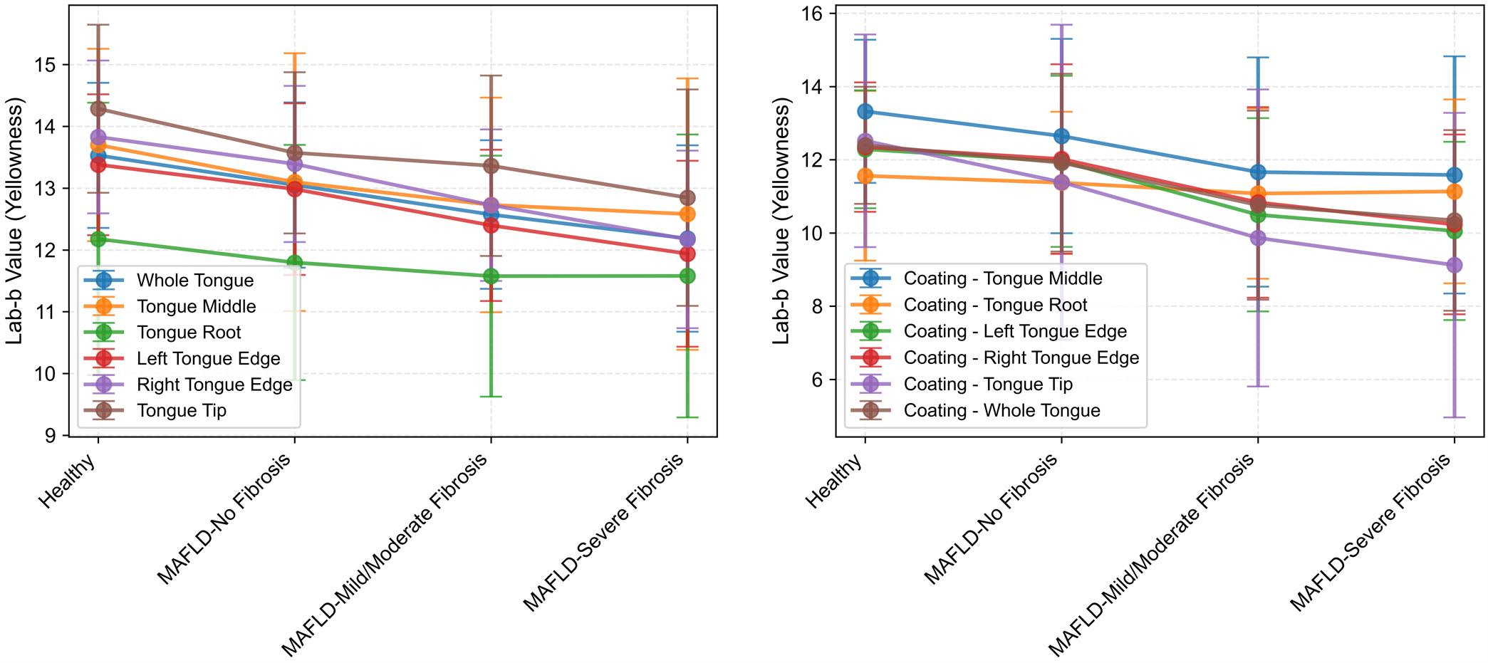 Tongue and coating <italic>Lab-b*</italic> values Trend with MAFLD and Fibrosis Progression.
