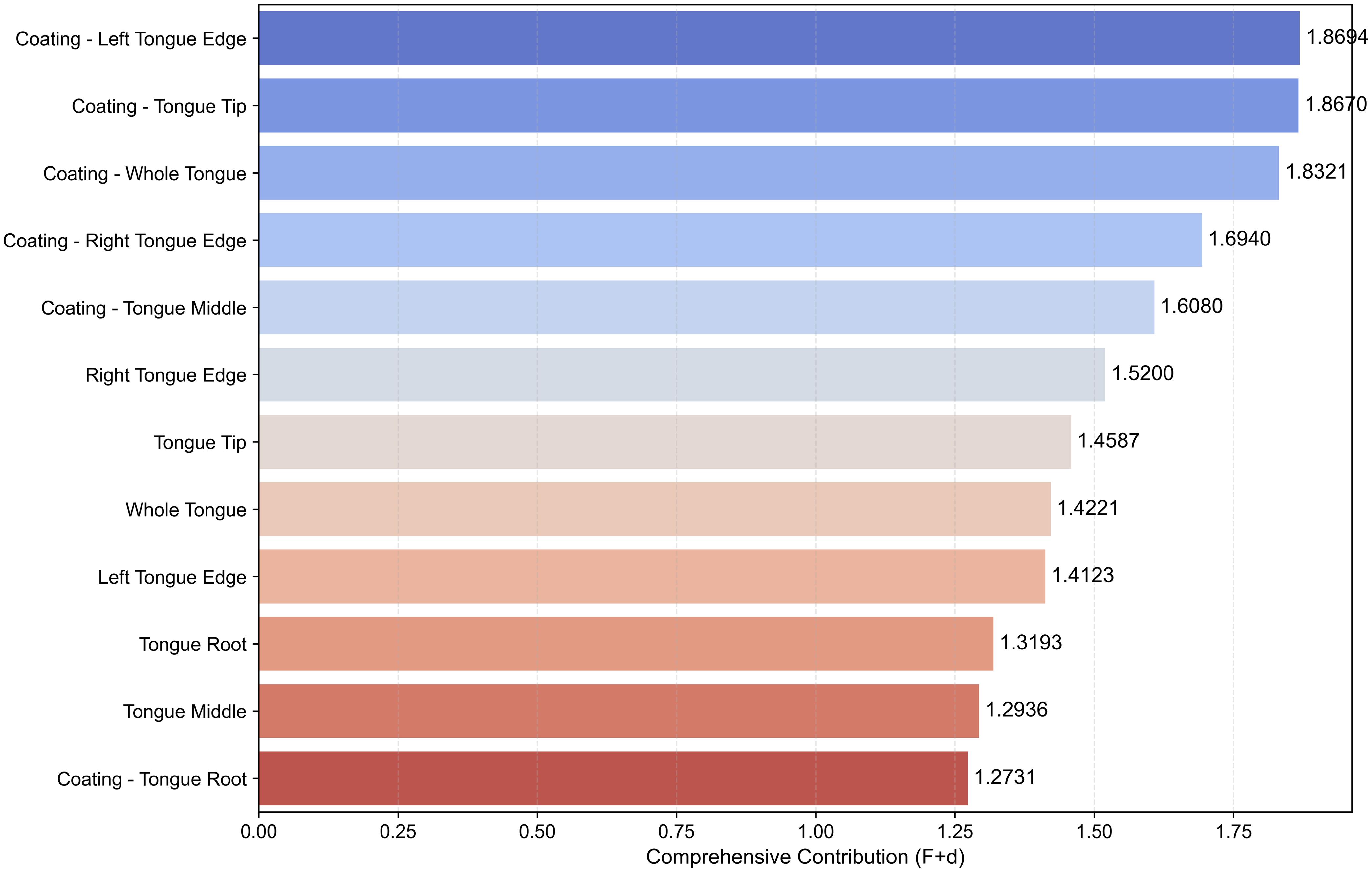 Ranking of differential contributions of regional tongue and coating Lab-b* values to MAFLD and fibrosis progression.