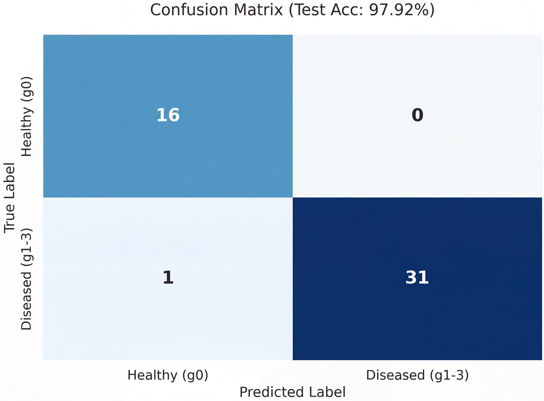 Confusion matrix of the proposed model on the independent test set.