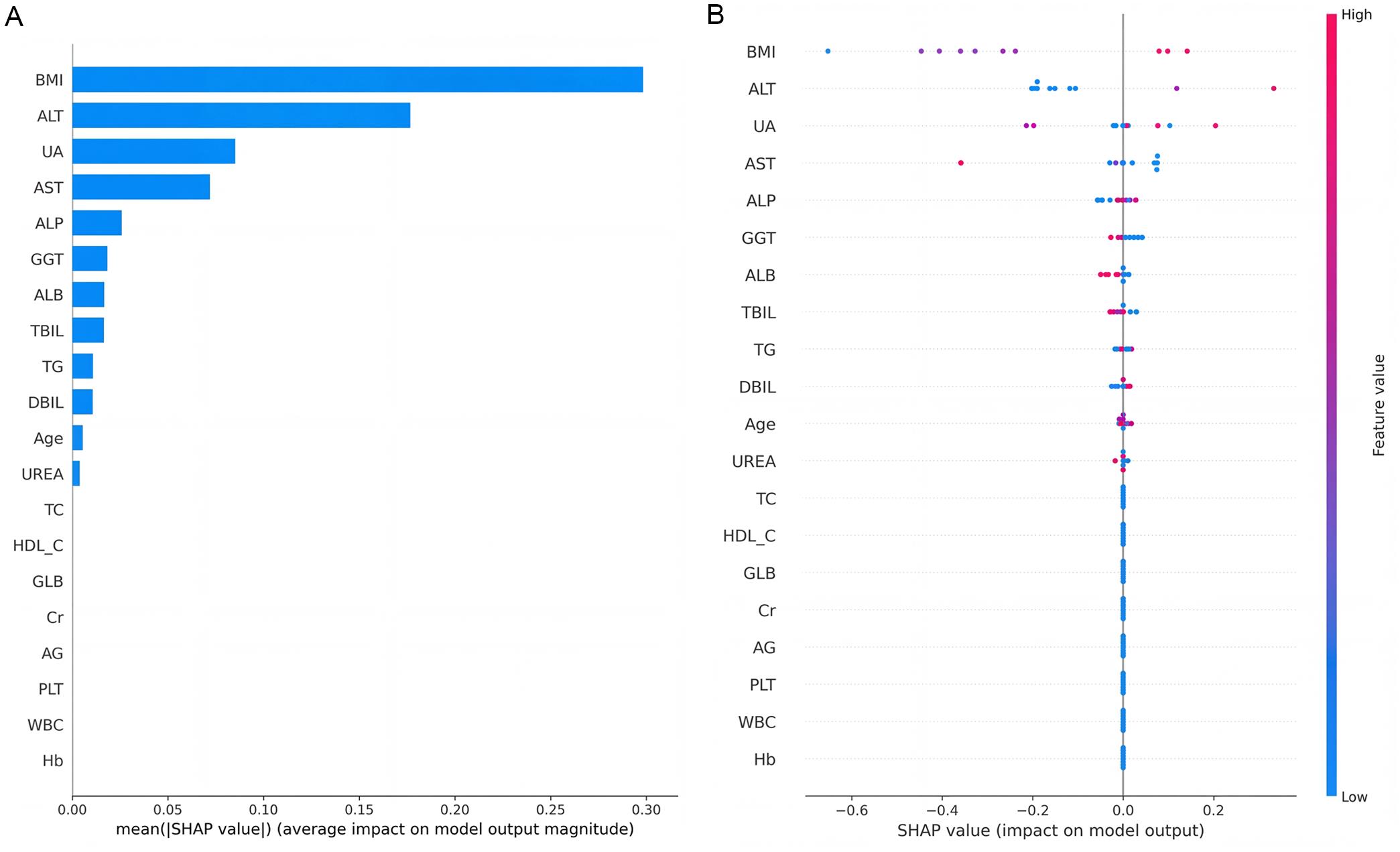 Clinical feature importance analysis based on SHAP.