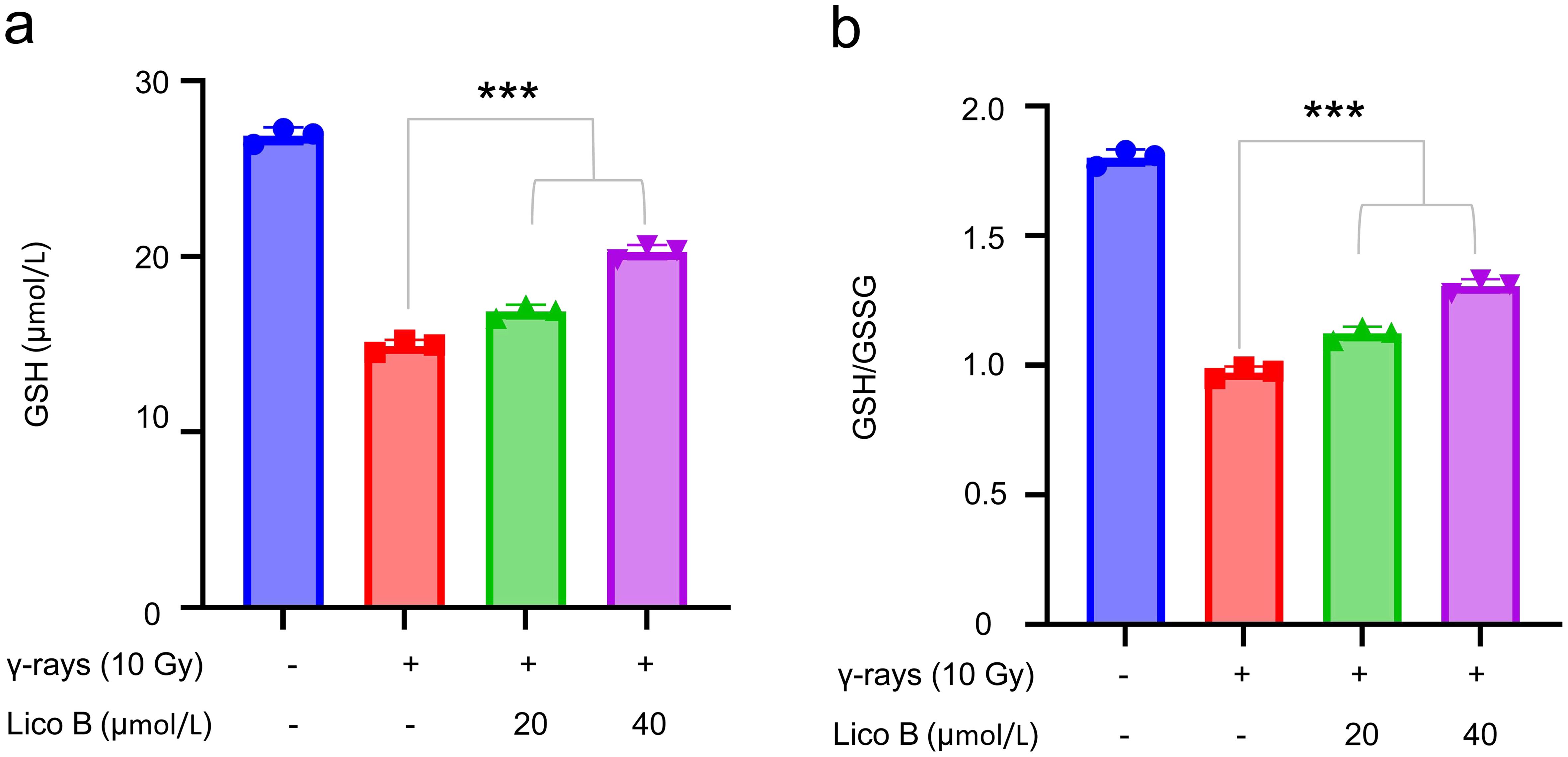 Licochalcone B counteracted the inhibitory effect of γ-ray irradiation on GSH content in RAW 264.7 cells.