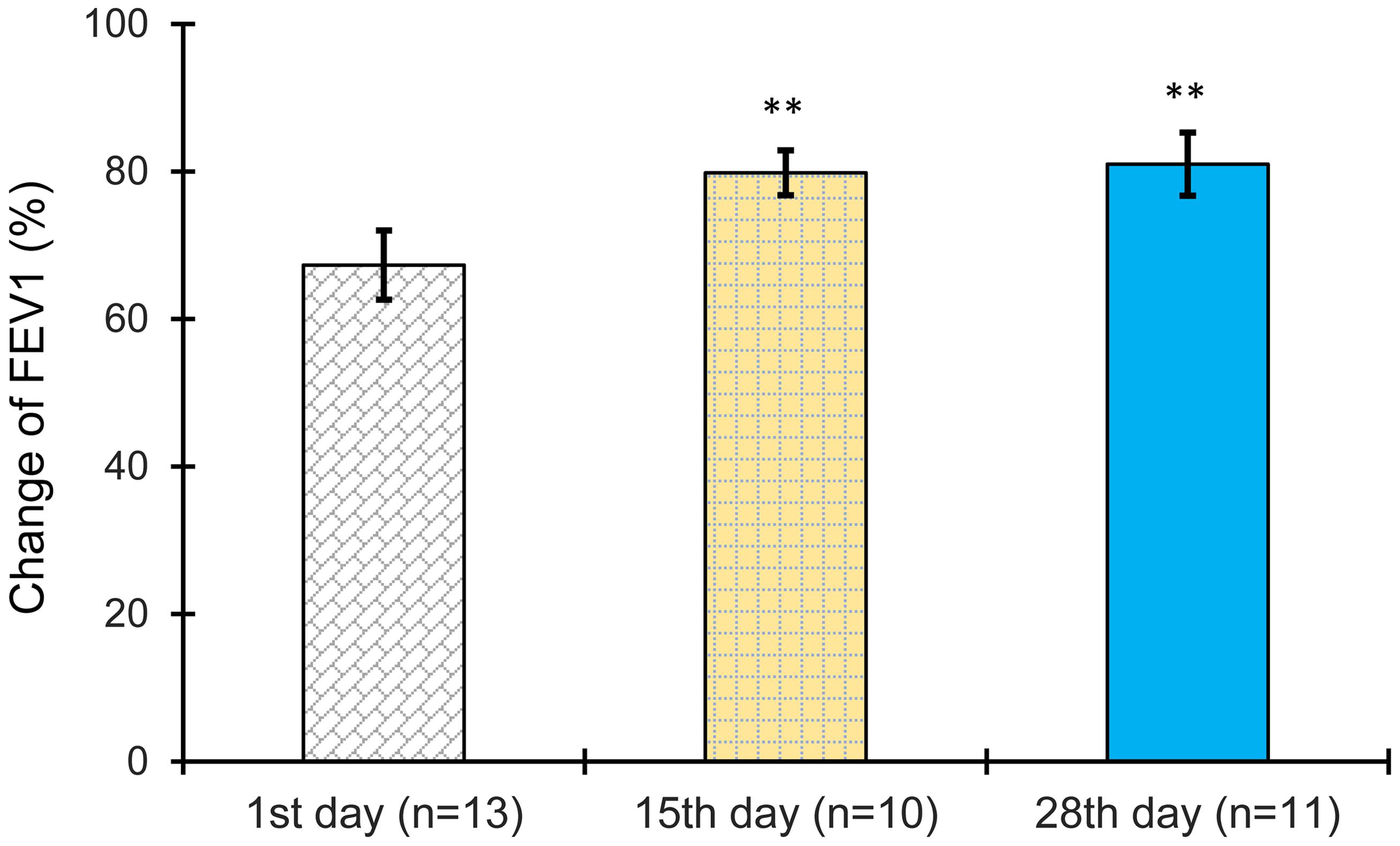 Effect of the test drug on the forced expiratory volume percentage.