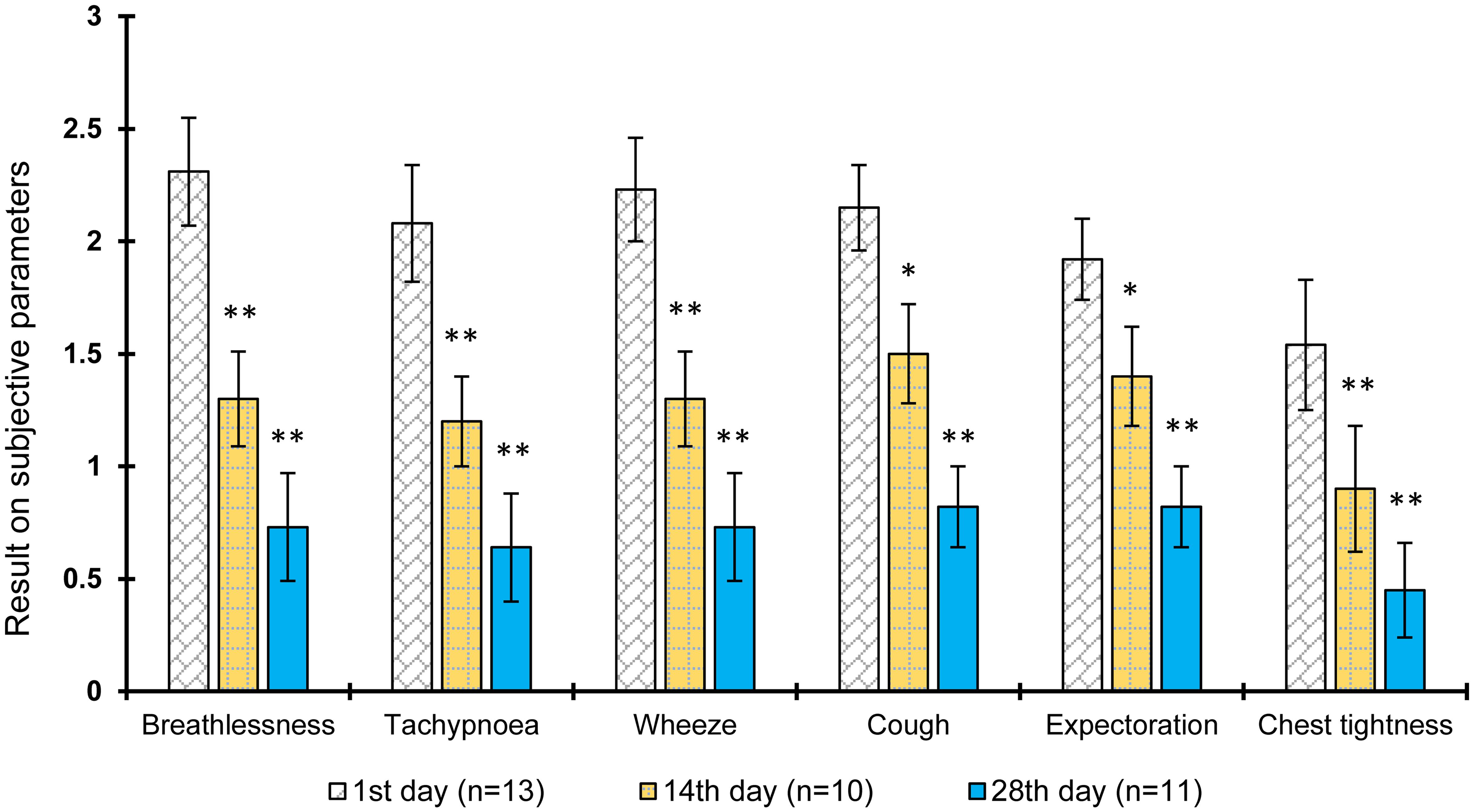 Effects of the Vasavaleha syrup on the signs and symptoms of asthma patients.