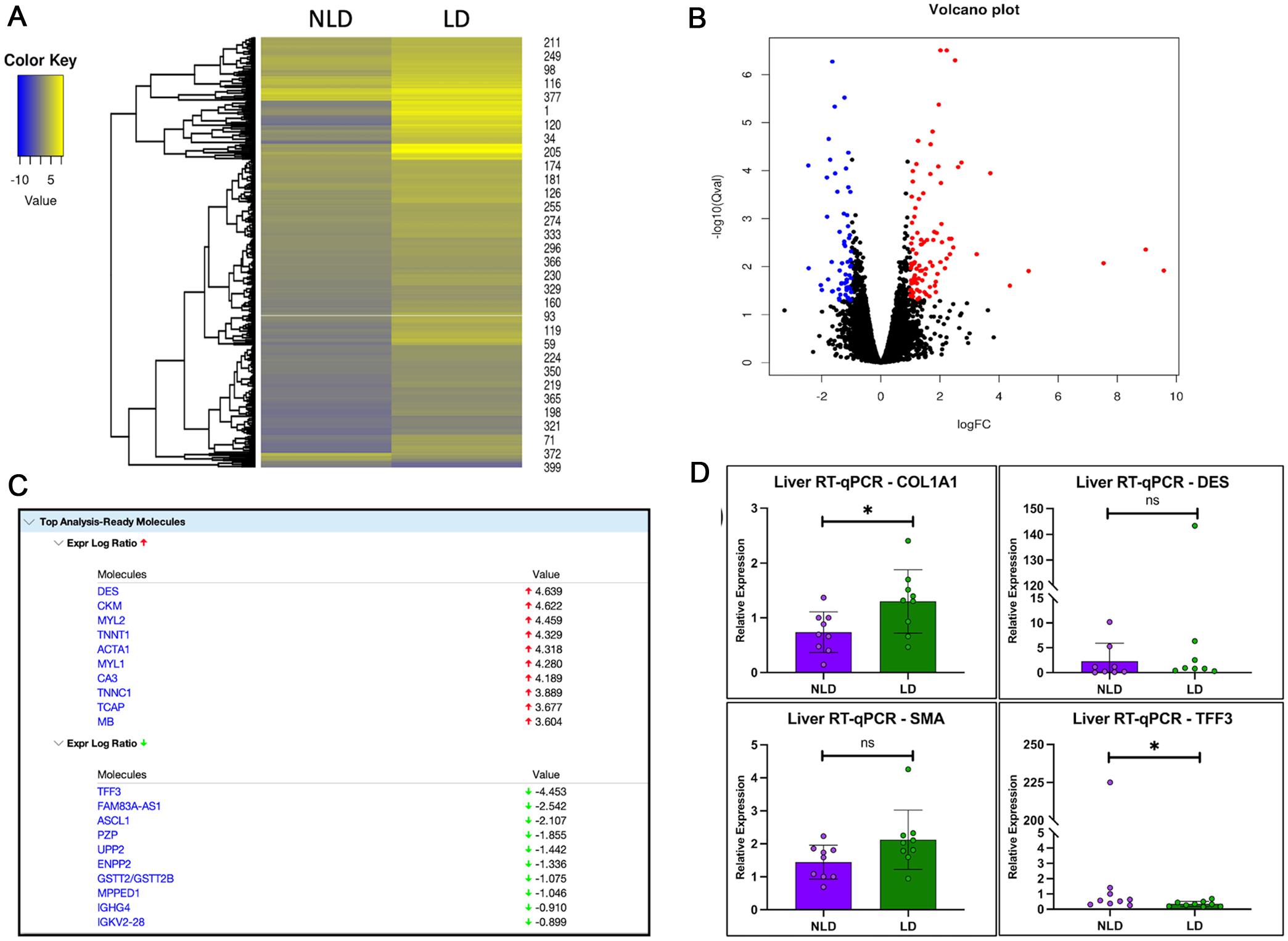 Differential gene expression.