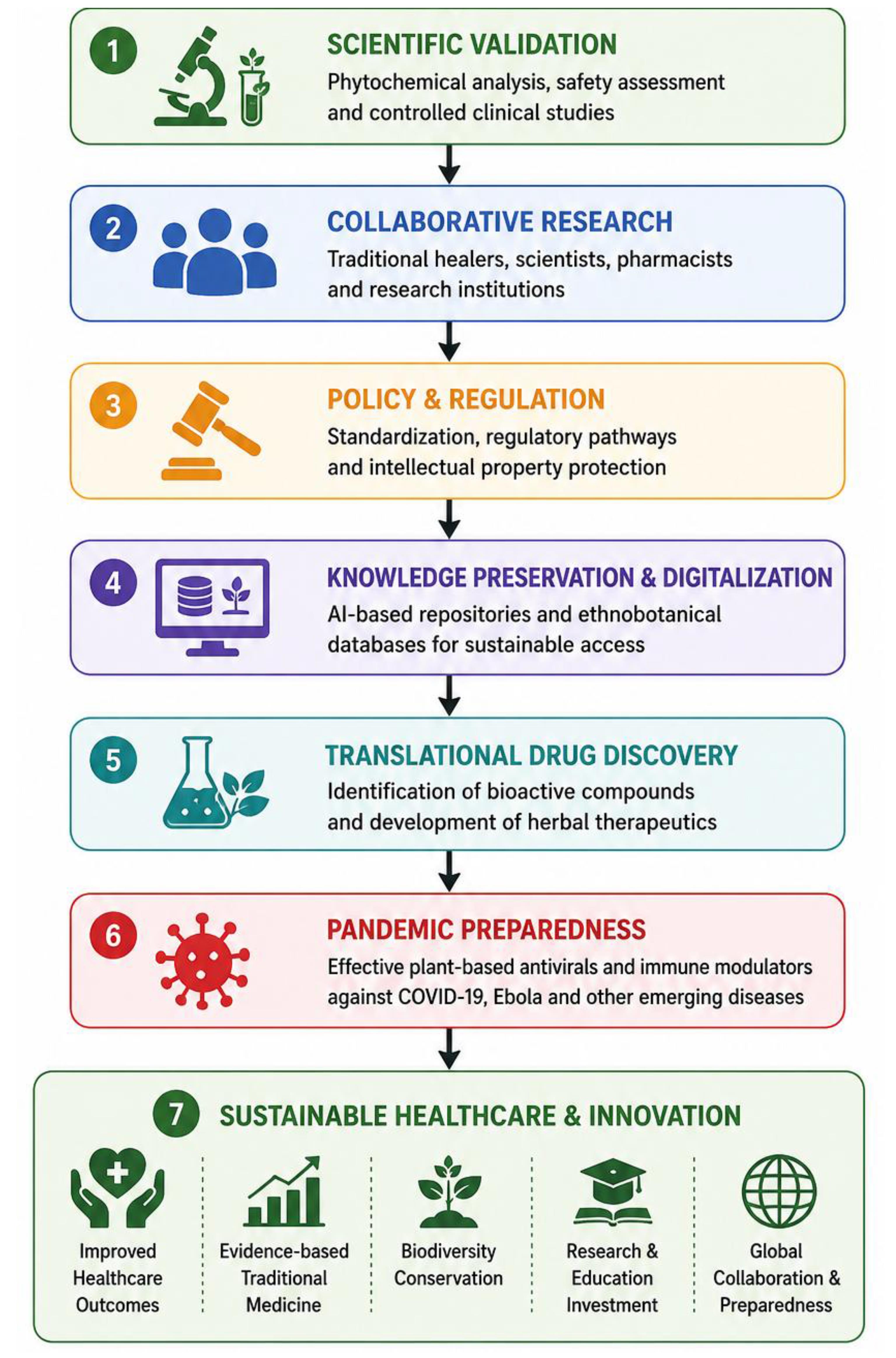 Future research directions and prospects.