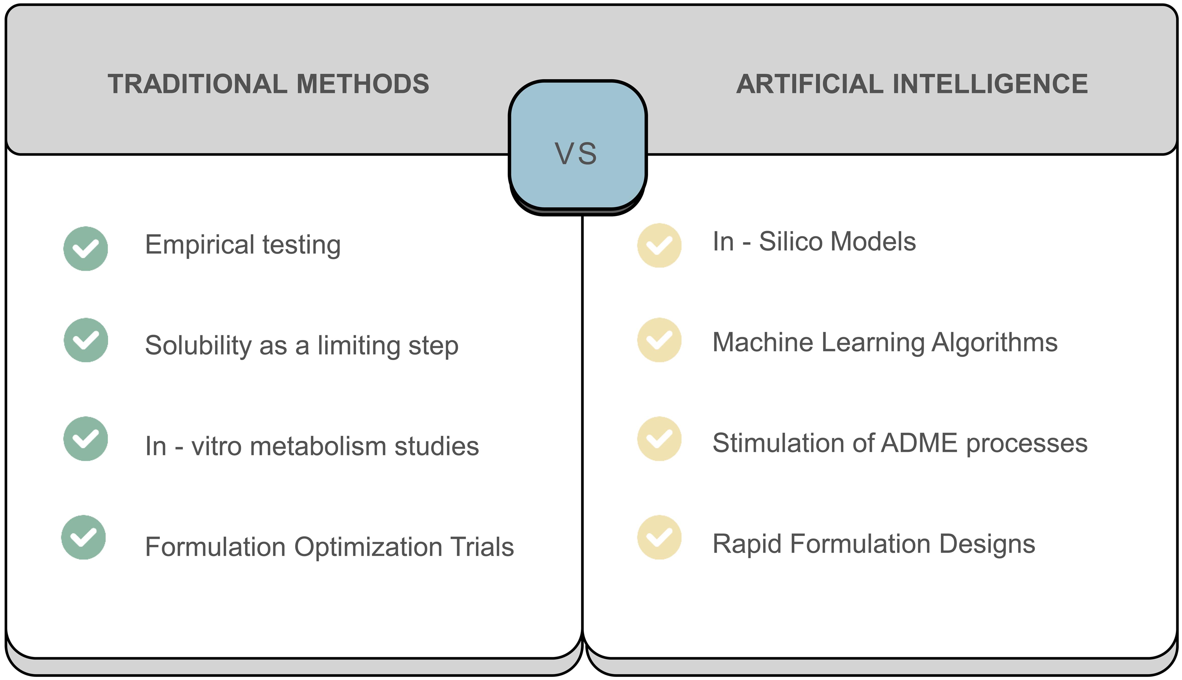 Comparison of traditional and AI-based drug development strategies shows that AI approaches utilize predictive models, while traditional methods depend on iterative laboratory testing.