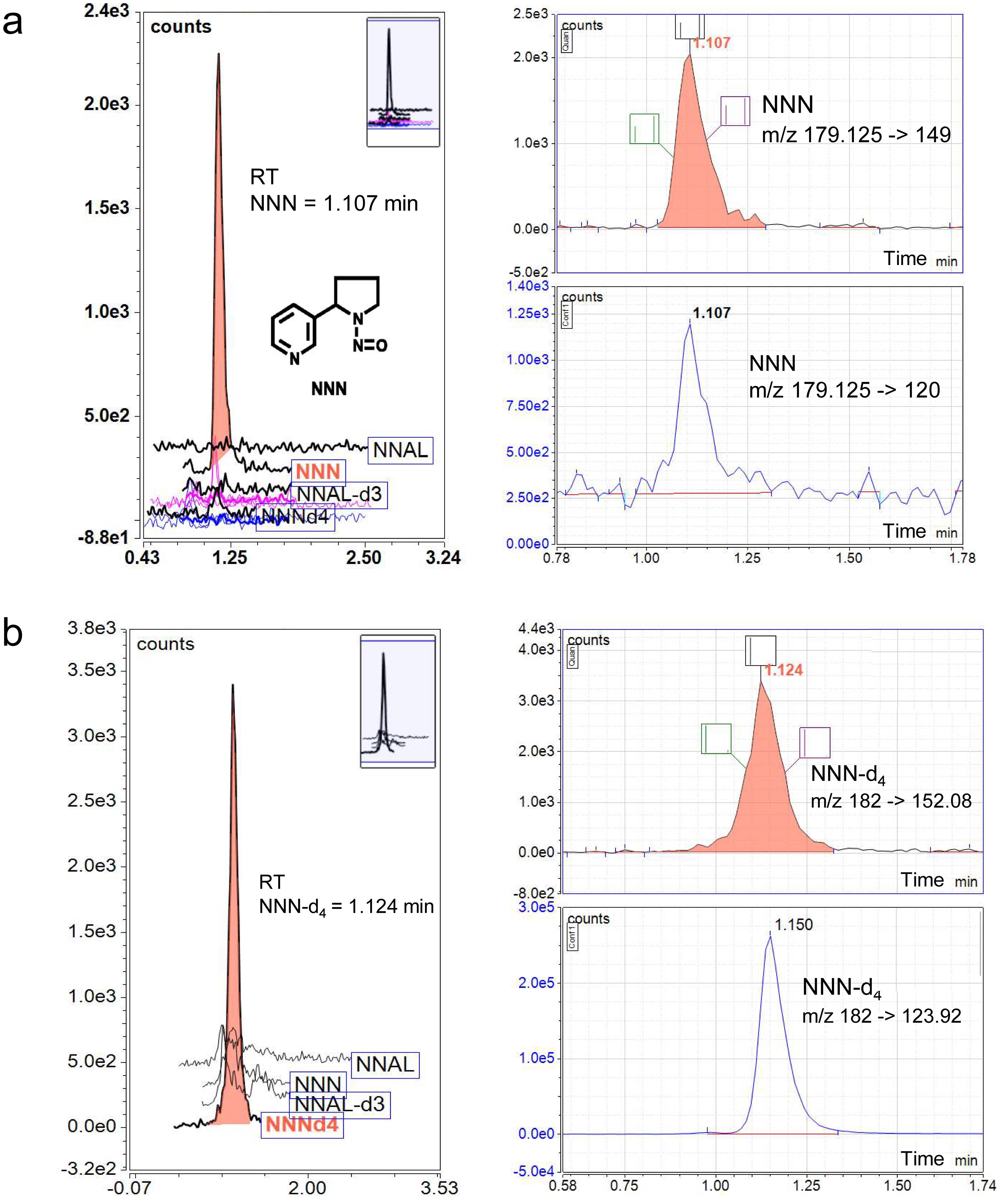 Chromatograms and mass spectrometric quantitation of <italic>N</italic>-nitrosonornicotine (NNN) and pyridine-ring-deuterated <italic>N</italic>-nitrosonornicotine (NNN-d<sub>4</sub>).