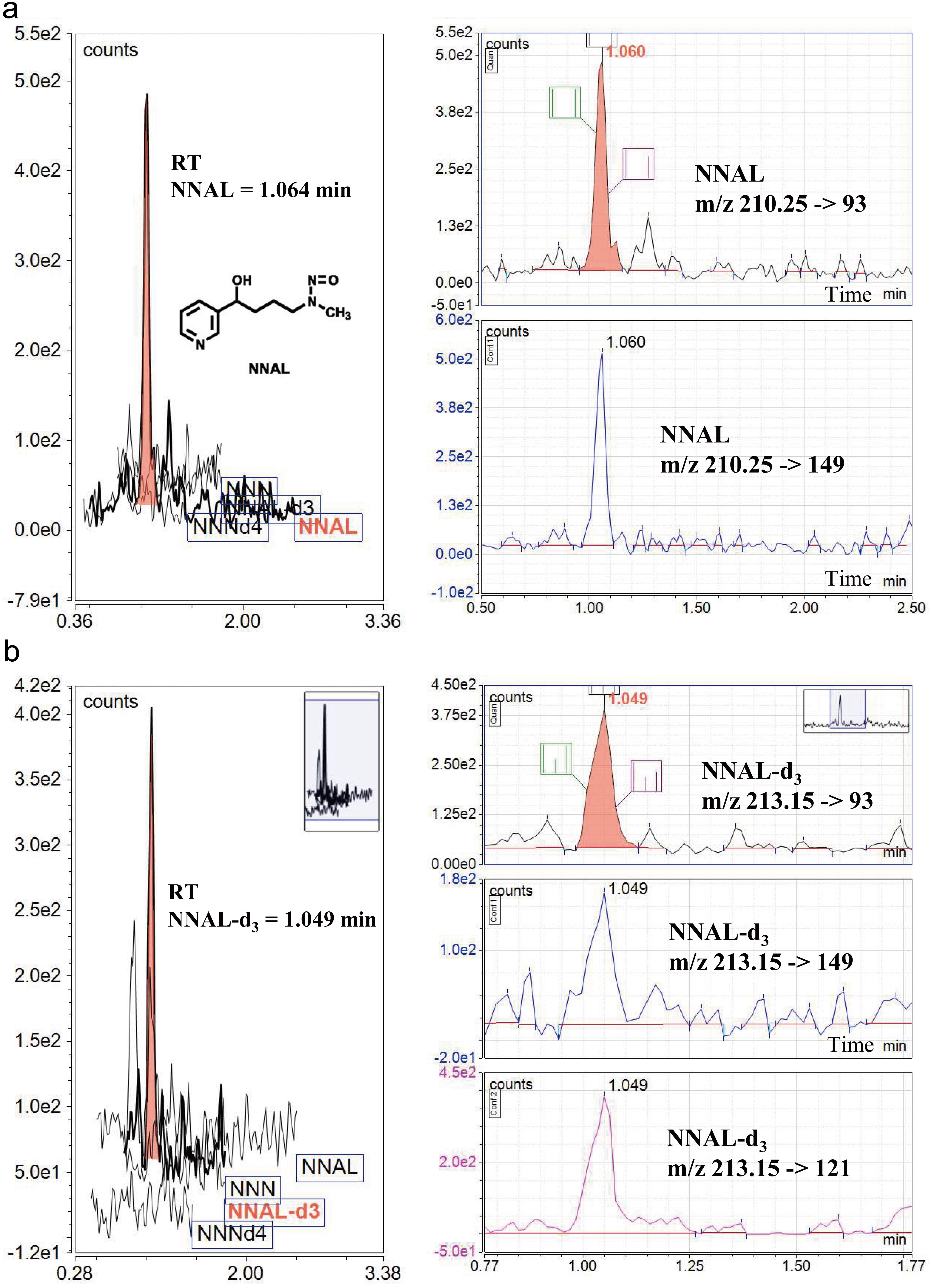 Changes in the total <italic>N</italic>-nitrosonornicotine (NNN) and 4-(methylnitrosamino)-1-(3-pyridyl)-1-butanol (NNAL) metabolites in the urine after consuming Nutri-phenethyl isothiocyanate jelly.