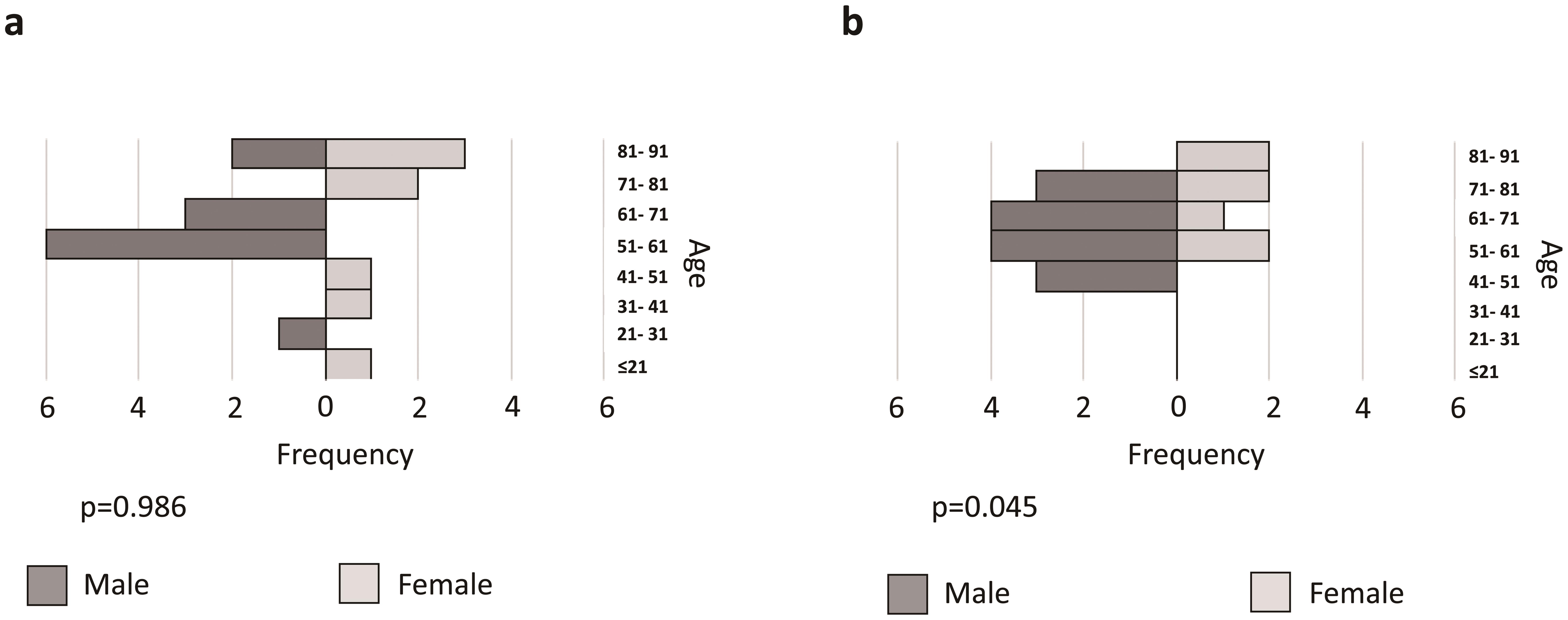 Distribution of patients’ age for: (a) duodenal ulcer; and (b) and gastric ulcer separated by gender. 