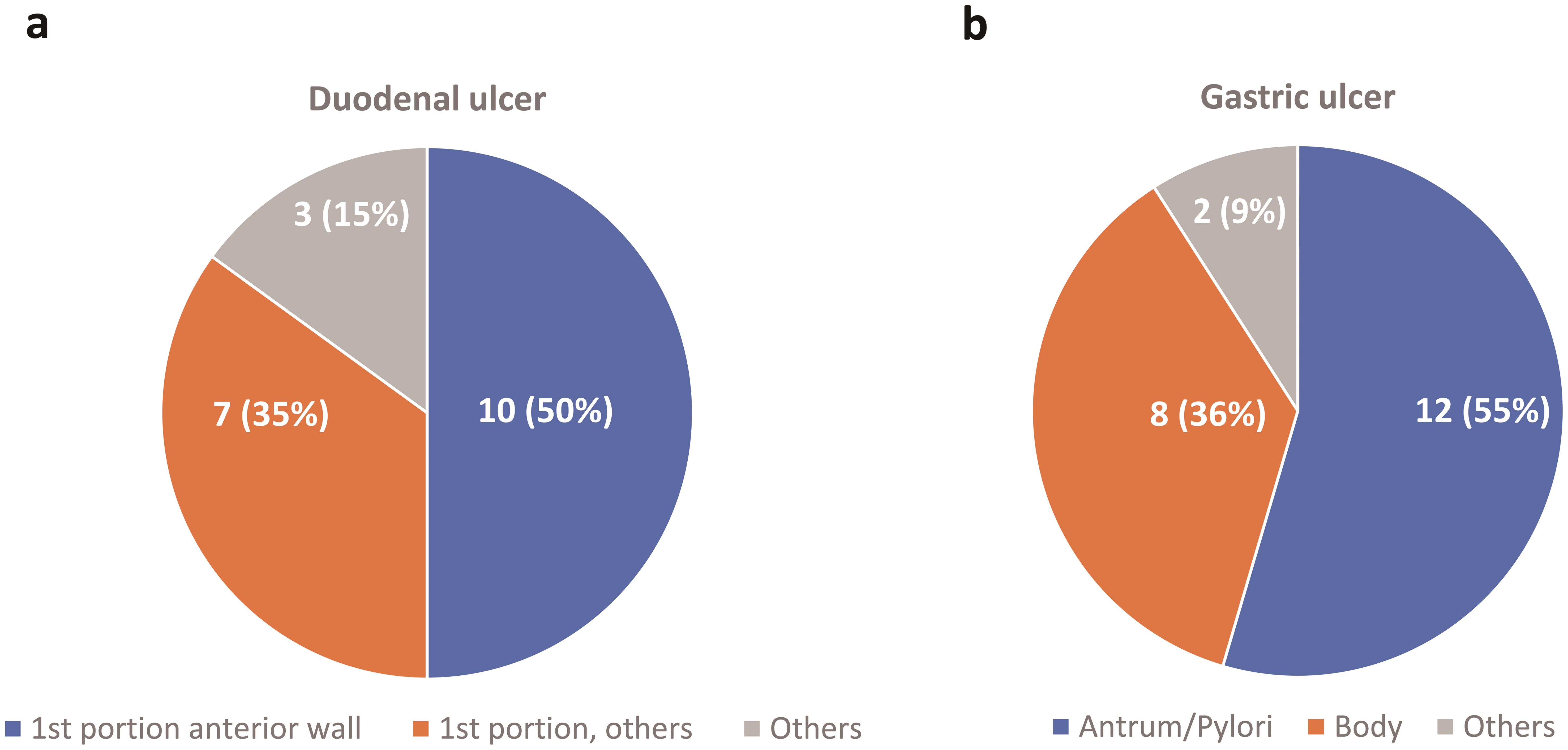 Liver Involvement By Perforated Peptic Ulcer A Systematic Review