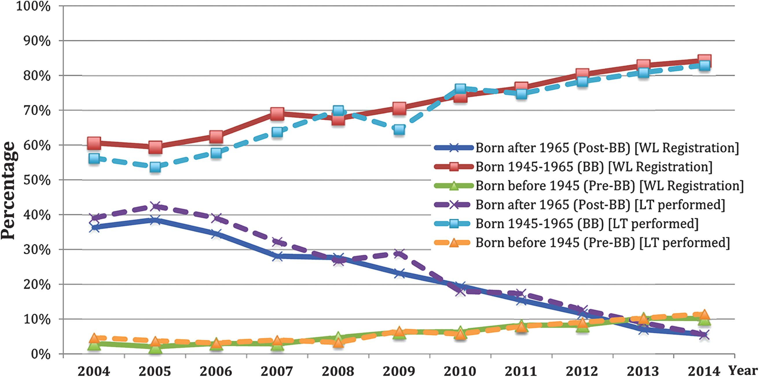 Annual waitlist registrations for non-alcoholic steatohepatitis (NASH) and annual NASH-related liver transplants by birth cohorts from 2004–2014.