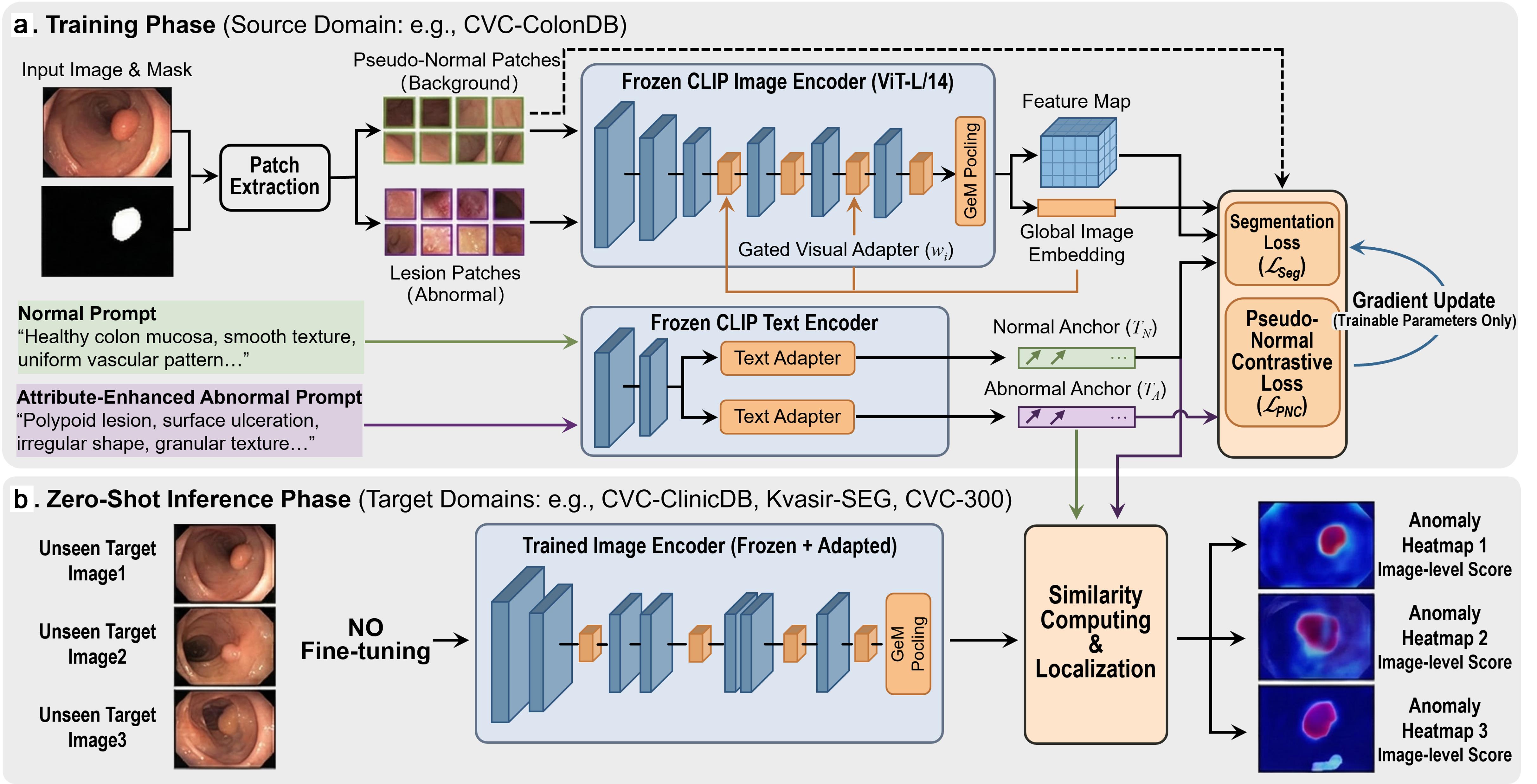 Overview of the proposed zero-shot colorectal polyp detection framework.