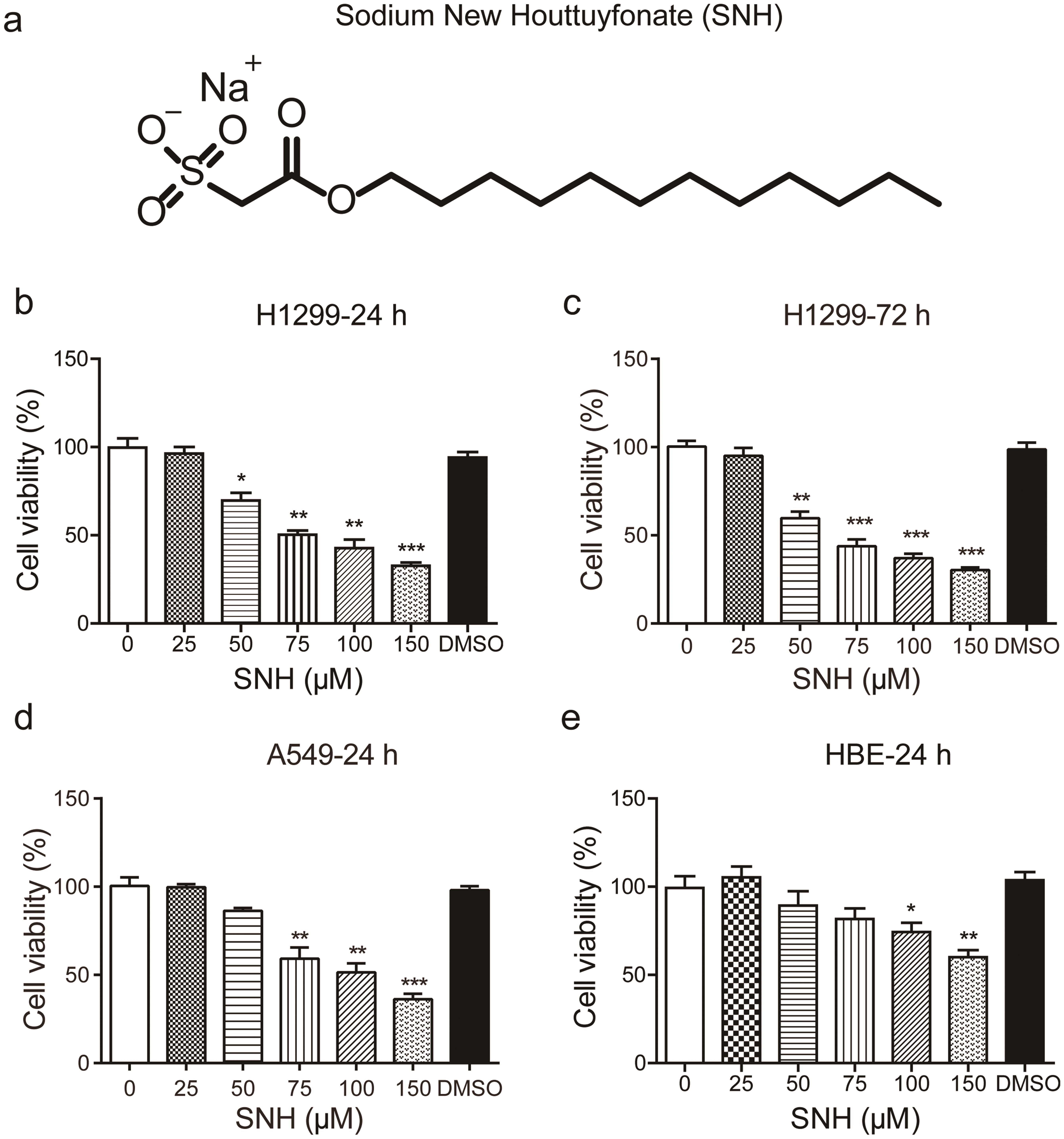 SNH inhibits the proliferation of lung adenocarcinoma H1299 cells: (a) structure of SNH; (b) H1299 cells were treated with various concentrations of SNH (0, 25, 50, 75, 100, or 150 µM) for 24 h; (c) 72 h; (d and e) A549 and HBE cells were treated with various concentrations of SNH (0, 25, 50, 75, 100, or 150 µM) for 24 h.